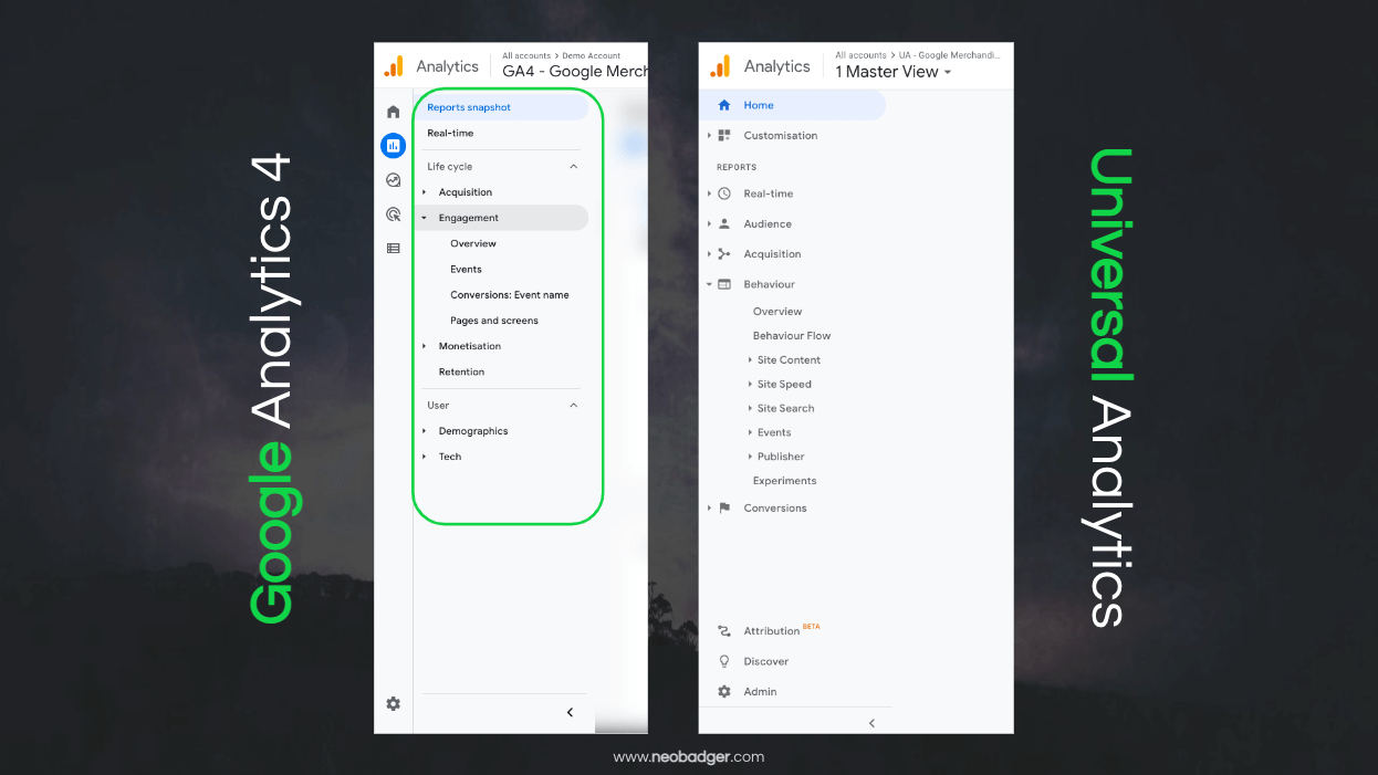 Side-by-side comparison of the Google Analytics 4 (GA4) and Universal Analytics (UA) report interfaces. The GA4 interface emphasizes the lifecycle approach, including sections like "Acquisition," "Engagement," and "Monetisation." In contrast, the UA interface highlights audience behavior, site performance, and experiments under "Behaviour" and "Conversions." Both designs feature their unique navigation styles.