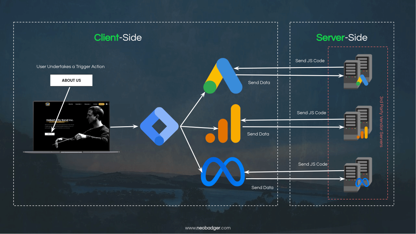 A visual representation of the data flow in client-side and server-side tagging. It shows user actions on a website triggering data sent to analytics and ad platforms.