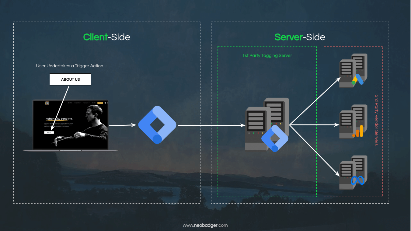 A detailed diagram illustrating how first-party server-side tagging works, showing user actions triggering data sent to a tagging server and then to third-party servers.