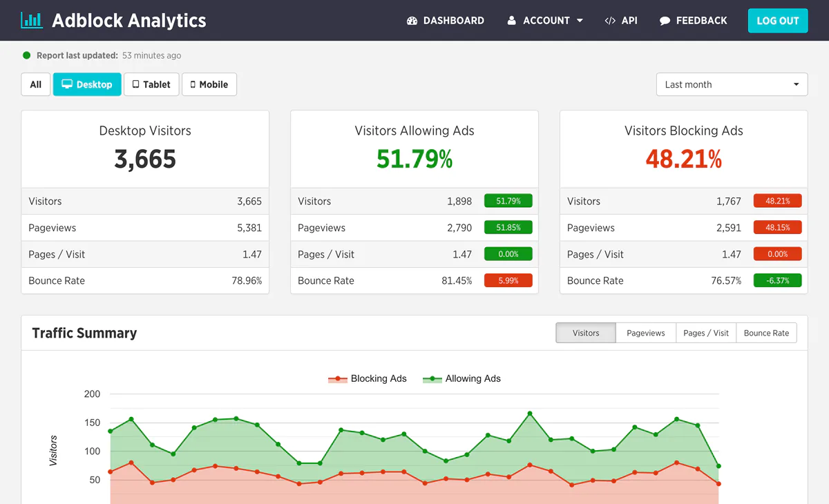 A sample interface of the Detect Adblock Analytics reporting dashboard, displaying data on desktop visitors divided into two categories: "Visitors Allowing Ads" (51.79%) and "Visitors Blocking Ads" (48.21%). Metrics include total visitors, pageviews, pages per visit, and bounce rates, alongside a traffic summary graph showing trends for both user segments.