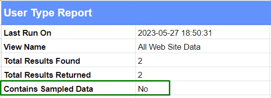 Screenshot of a Google Analytics Spreadsheet Add-on export, titled "User Type Report." It includes the report's run date, view name, total results found, and a "Contains Sampled Data" field marked as "No," indicating that the data in this export is unsampled.