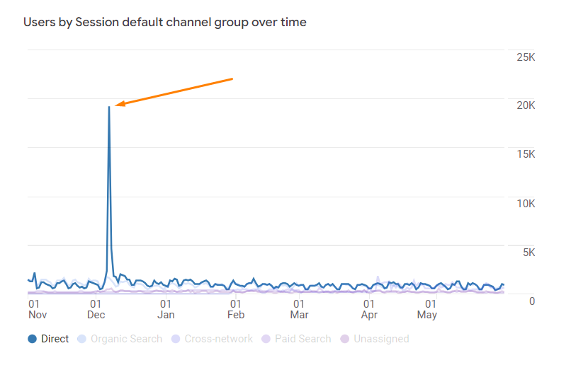 A dramatic spike in "Direct" traffic users overshadows other channels on a line graph, hinting at potential bot activity or data anomalies in Google Analytics 4. The orange arrow emphasizes the peak, inviting investigation into its origins.