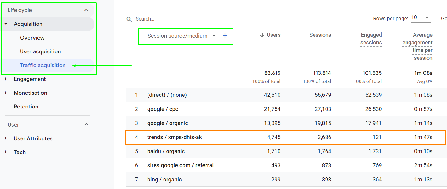 The "Traffic acquisition" section of Google Analytics 4 highlights an unusual session source/medium, "trends/xmps-dhis-ak," accounting for a significant number of users but with minimal engaged sessions. Green annotations guide attention to the relevant metrics and navigation path, while an orange box highlights the anomalous entry.