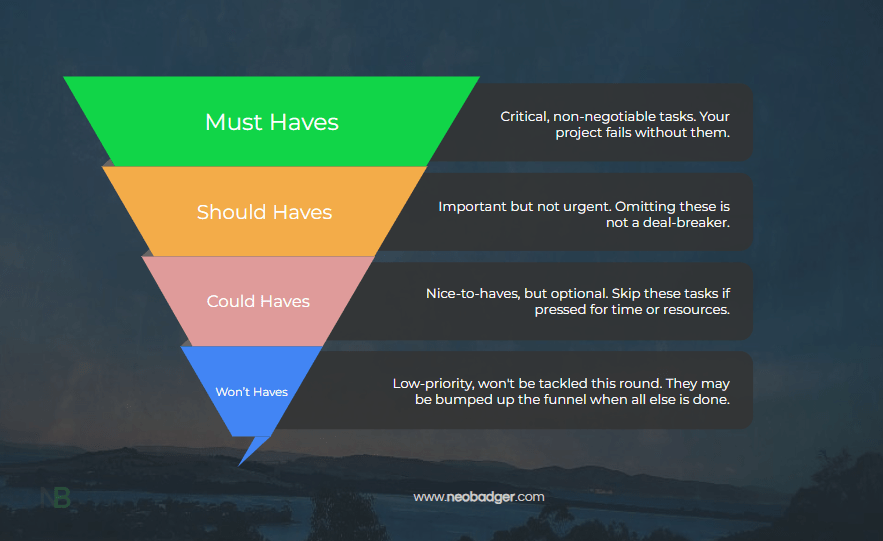 A visual representation of the MoSCoW prioritization framework, breaking tasks into "Must Haves," "Should Haves," "Could Haves," and "Won’t Haves." The funnel highlights criticality and optionality in project management, guiding resource allocation. Background imagery and branding add a professional touch.