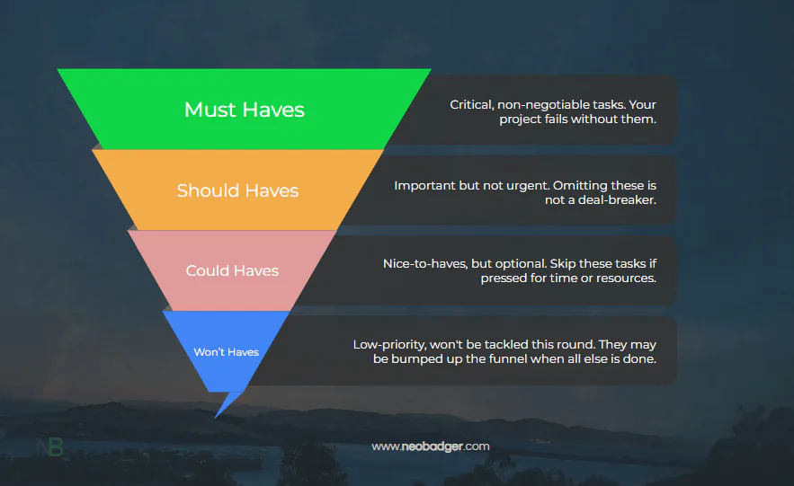A visual representation of the MoSCoW prioritization framework, breaking tasks into "Must Haves," "Should Haves," "Could Haves," and "Won’t Haves." The funnel highlights criticality and optionality in project management, guiding resource allocation. Background imagery and branding add a professional touch.