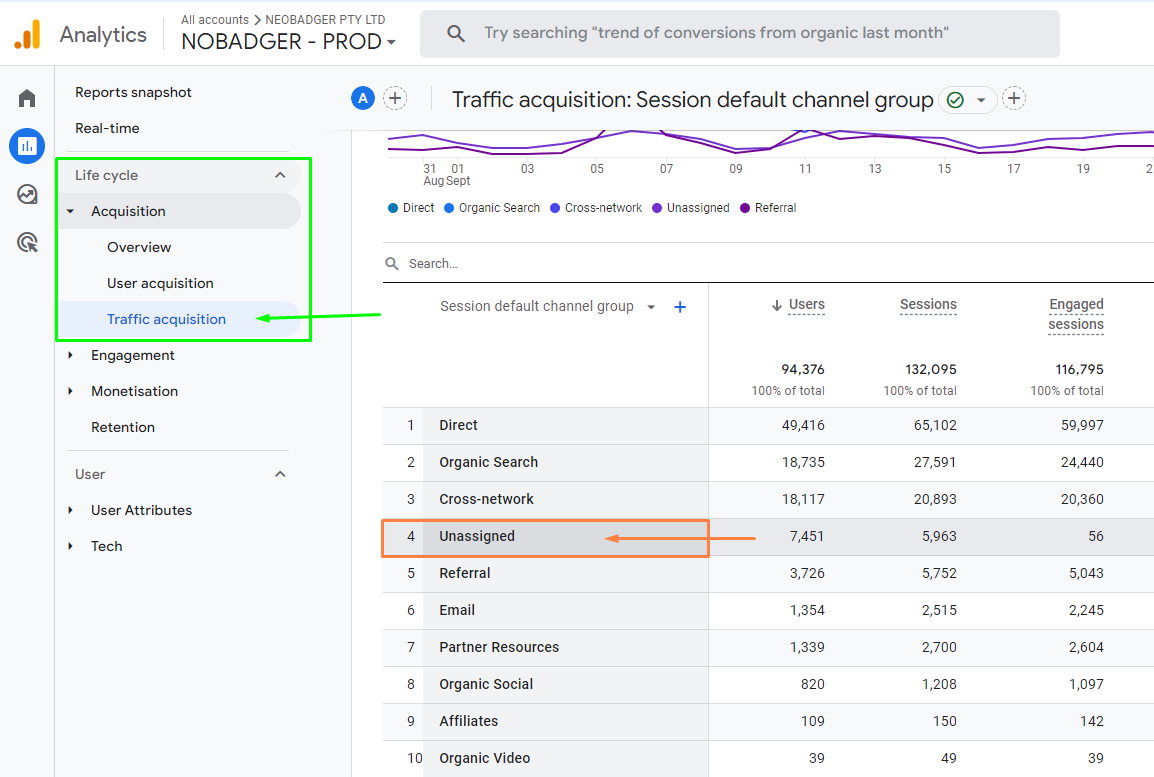 The "Traffic acquisition" report in Google Analytics 4 highlights "Unassigned" as a session default channel group, indicating traffic that GA4 could not attribute to a specific channel. Green annotations point to the navigation path, while an orange arrow emphasizes the "Unassigned" row for clarity.