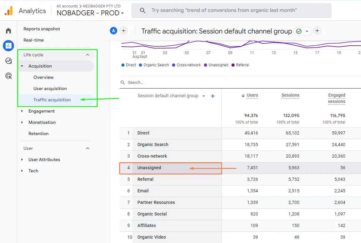 The "Traffic acquisition" report in Google Analytics 4 highlights "Unassigned" as a session default channel group, indicating traffic that GA4 could not attribute to a specific channel. Green annotations point to the navigation path, while an orange arrow emphasizes the "Unassigned" row for clarity.