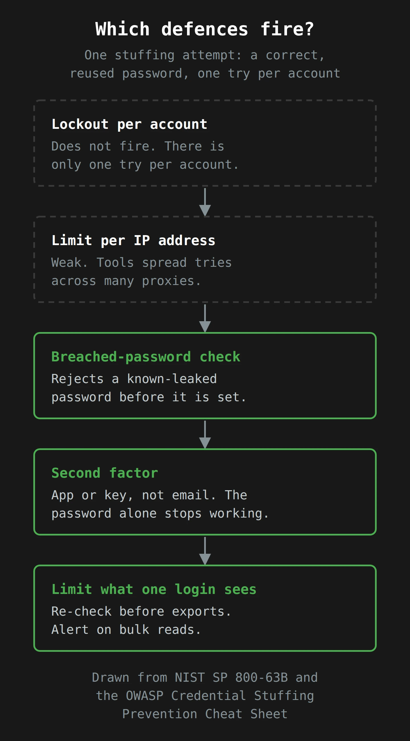 Five stacked defences against one stuffing attempt that uses a correct, reused password with one try per account. A lockout per account does not fire, because there is only one try per account. A limit per IP address is weak, because tools spread tries across many proxies. A breached-password check rejects a known-leaked password before it is set. A second factor from an app or key, not email, means the password alone stops working. Limits on what one login can see, with re-checks before exports and alerts on bulk reads, stop one login from pulling everyone.