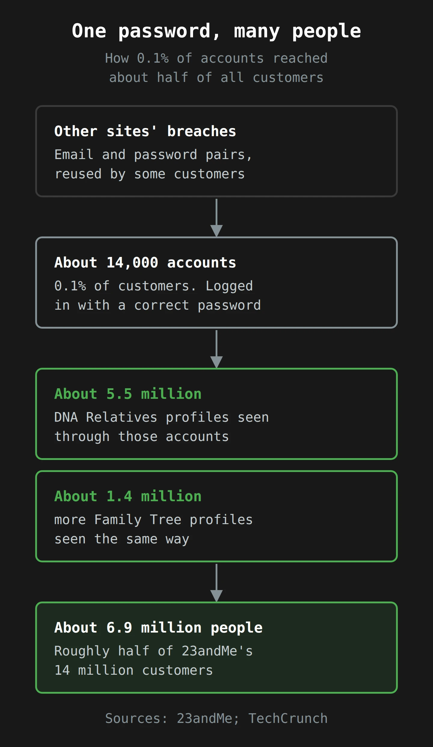 Five stacked boxes. Email and password pairs from other sites' breaches lead to about 14,000 23andMe accounts, 0.1% of customers, logged in with a correct password. Through those accounts, about 5.5 million DNA Relatives profiles and about 1.4 million Family Tree profiles were seen. The total is about 6.9 million people, roughly half of 23andMe's 14 million customers.
