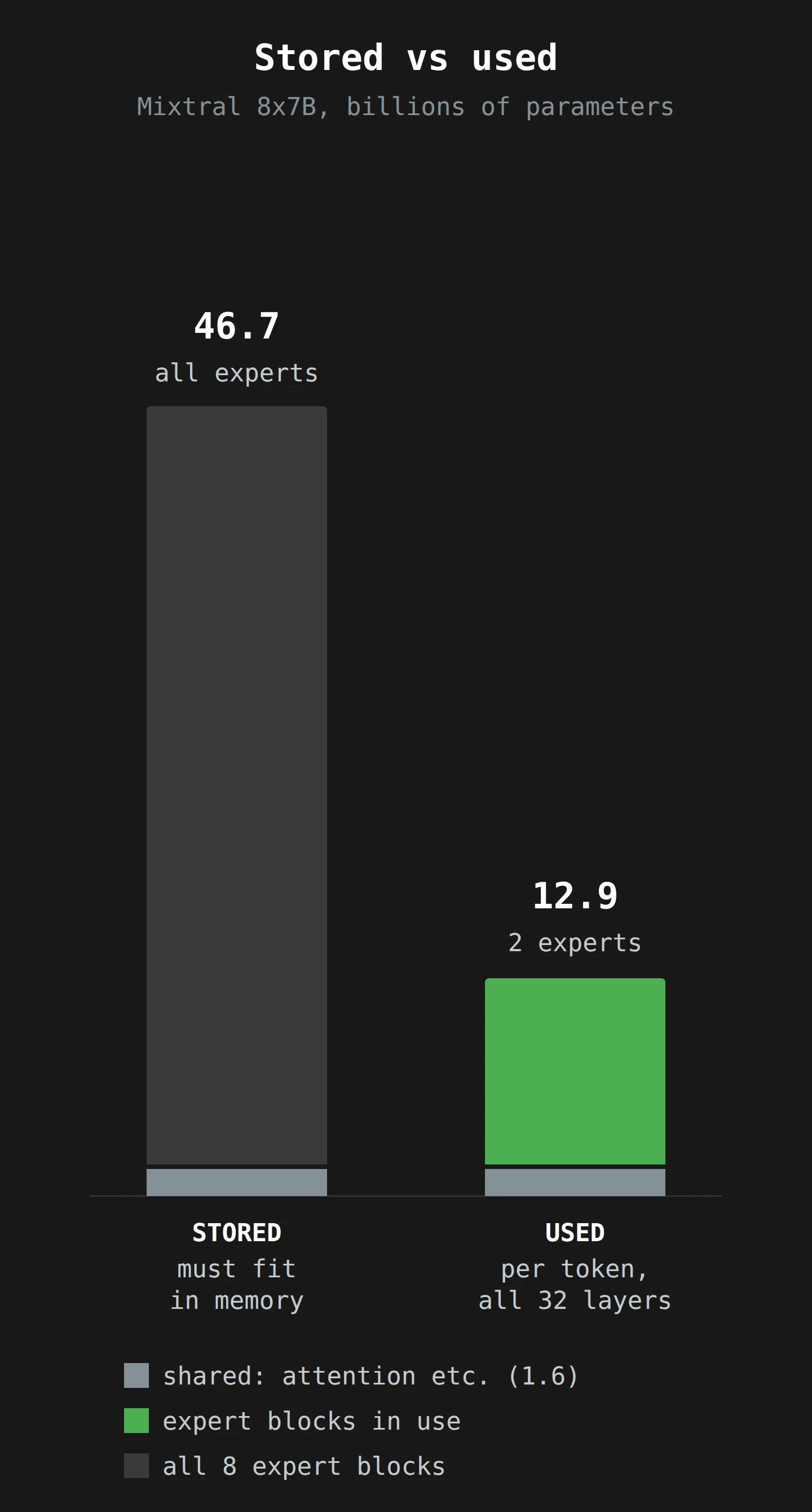 Two columns on one scale. The stored column is 46.7 billion parameters, almost all of it expert blocks, with a thin 1.6 billion shared base. The used column is 12.9 billion: the same 1.6 billion base plus the two chosen experts. You must store more than three times what you use for any one token.