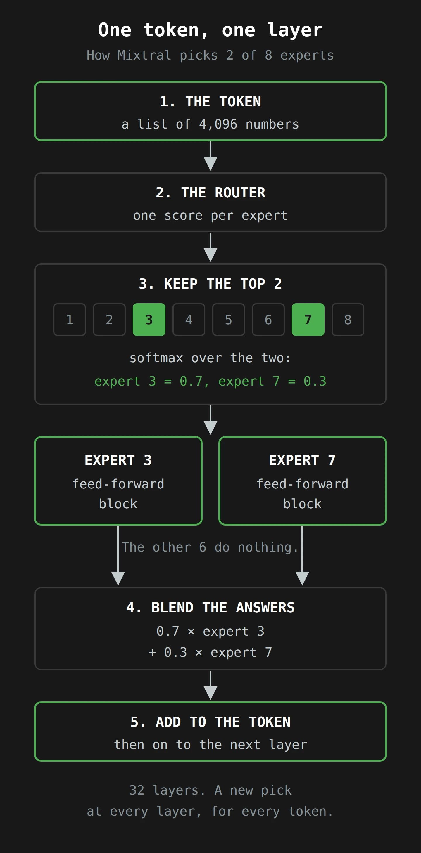 A five-step flow from top to bottom. A token, a list of 4,096 numbers, goes to a router that gives one score to each of eight experts. Only the top two, experts 3 and 7, are kept, and a softmax turns their scores into 0.7 and 0.3. Those two expert blocks work on the token while the other six do nothing. Their answers are blended, 0.7 of one plus 0.3 of the other, and added back to the token. This repeats at all 32 layers, for every token.