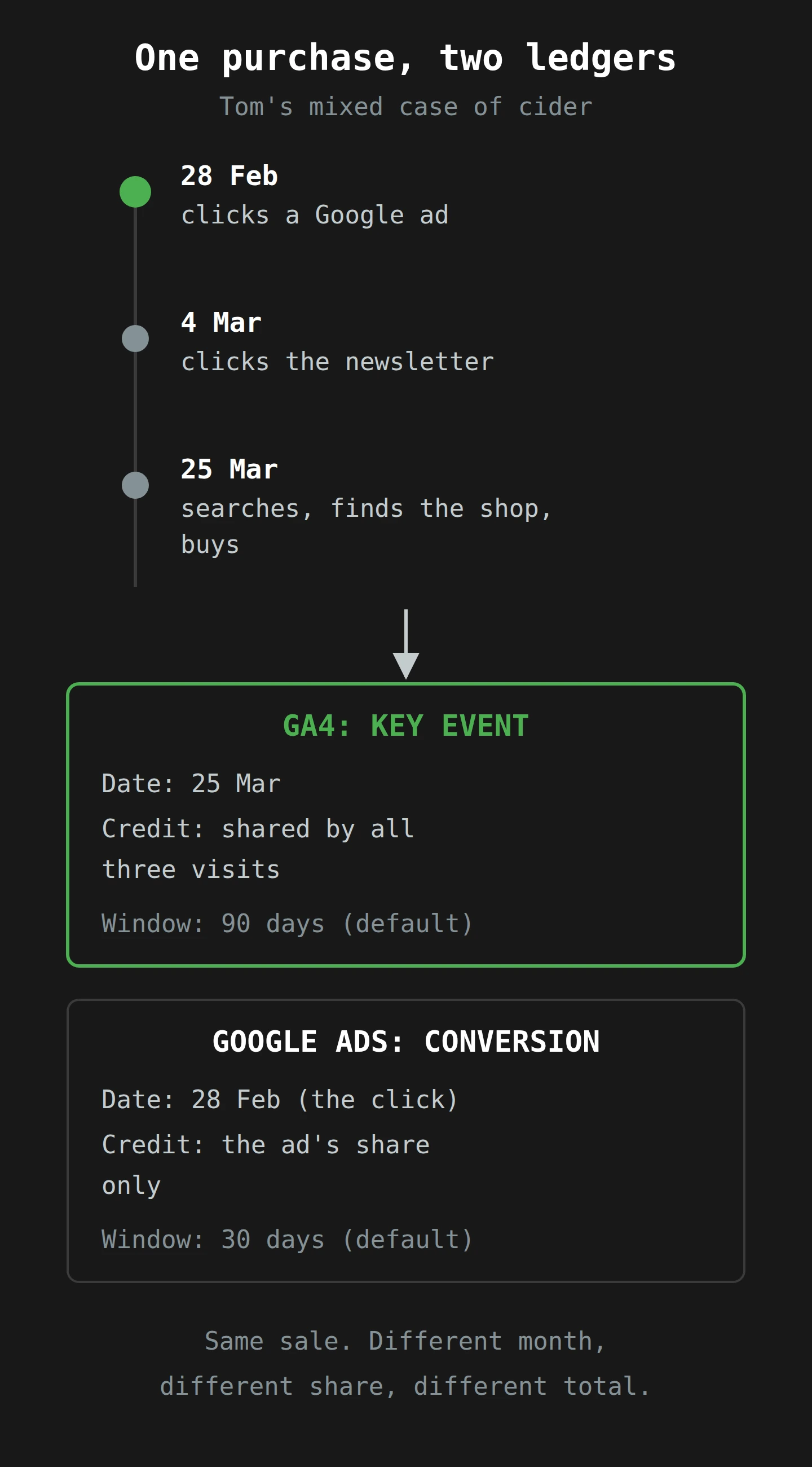 A timeline of one customer: a Google ad click on 28 February, a newsletter click on 4 March, and a search and purchase on 25 March. Below it, two records of the same purchase. GA4 records a key event on 25 March, with the credit shared by all three visits and a 90-day default window. Google Ads records a conversion on 28 February, the date of the click, with only the ad's share of the credit and a 30-day default window. Same sale, different month, different share.