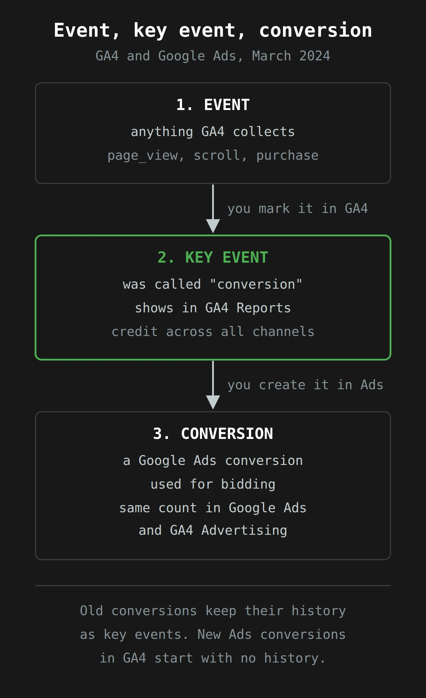 Three boxes stacked from top to bottom. An event is anything GA4 collects. You mark an important one in GA4 and it becomes a key event, the thing GA4 used to call a conversion, reported across all channels. You create a conversion from a key event in Google Ads, and that conversion is used for bidding and shows the same count in Google Ads and in GA4's Advertising section. Old conversions keep their history as key events; new Ads conversions in GA4 start with no history.
