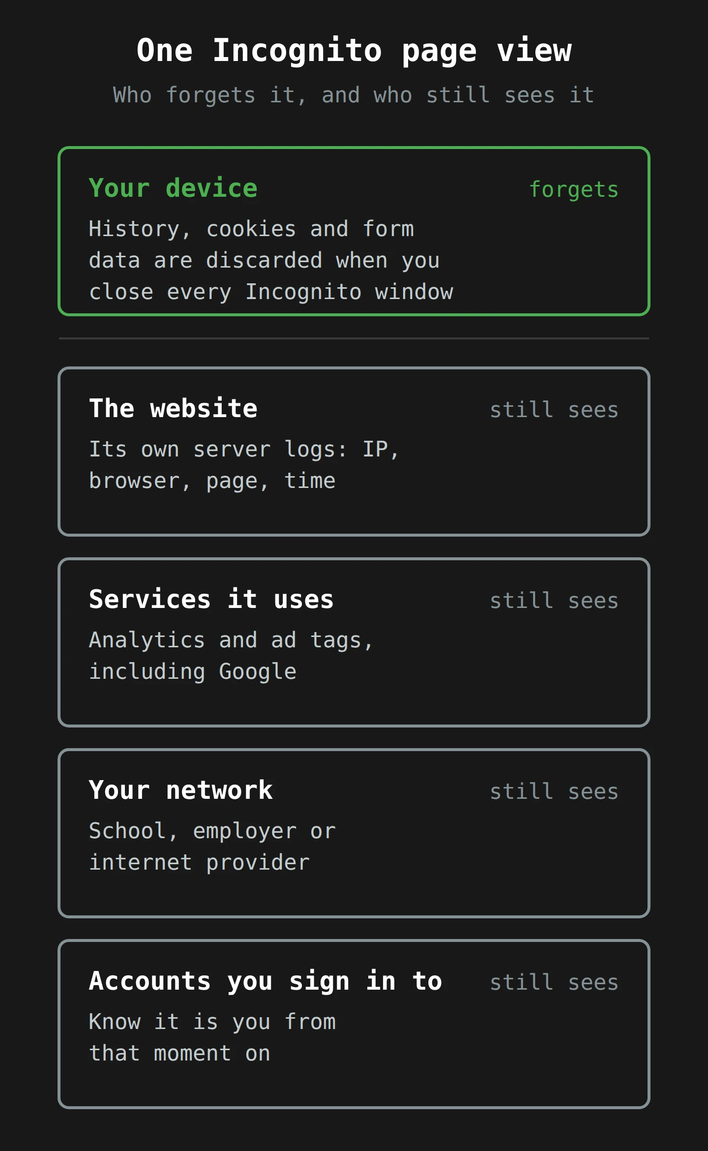 Five stacked boxes for one Incognito page view. Only the first, your device, forgets the visit: browsing history, cookies and form data are discarded when you close the window. The website, the tag services it uses such as Google, your school, employer or internet provider, and any account you sign in to all still see the visit.