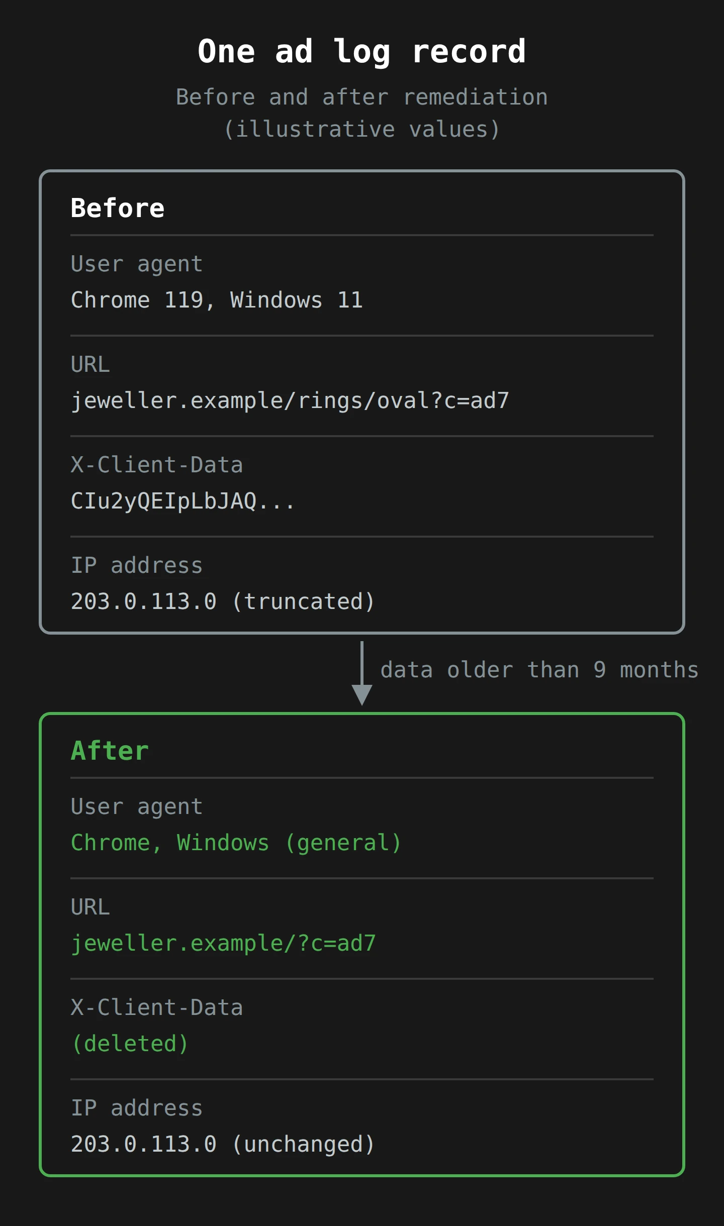 One illustrative ad log record, before and after the proposed remediation. The user agent goes from a full browser and version string to a generic one. The URL keeps its domain and parameters but loses the path. The X-Client-Data value is deleted. The IP address was already truncated at nine months and stays truncated.