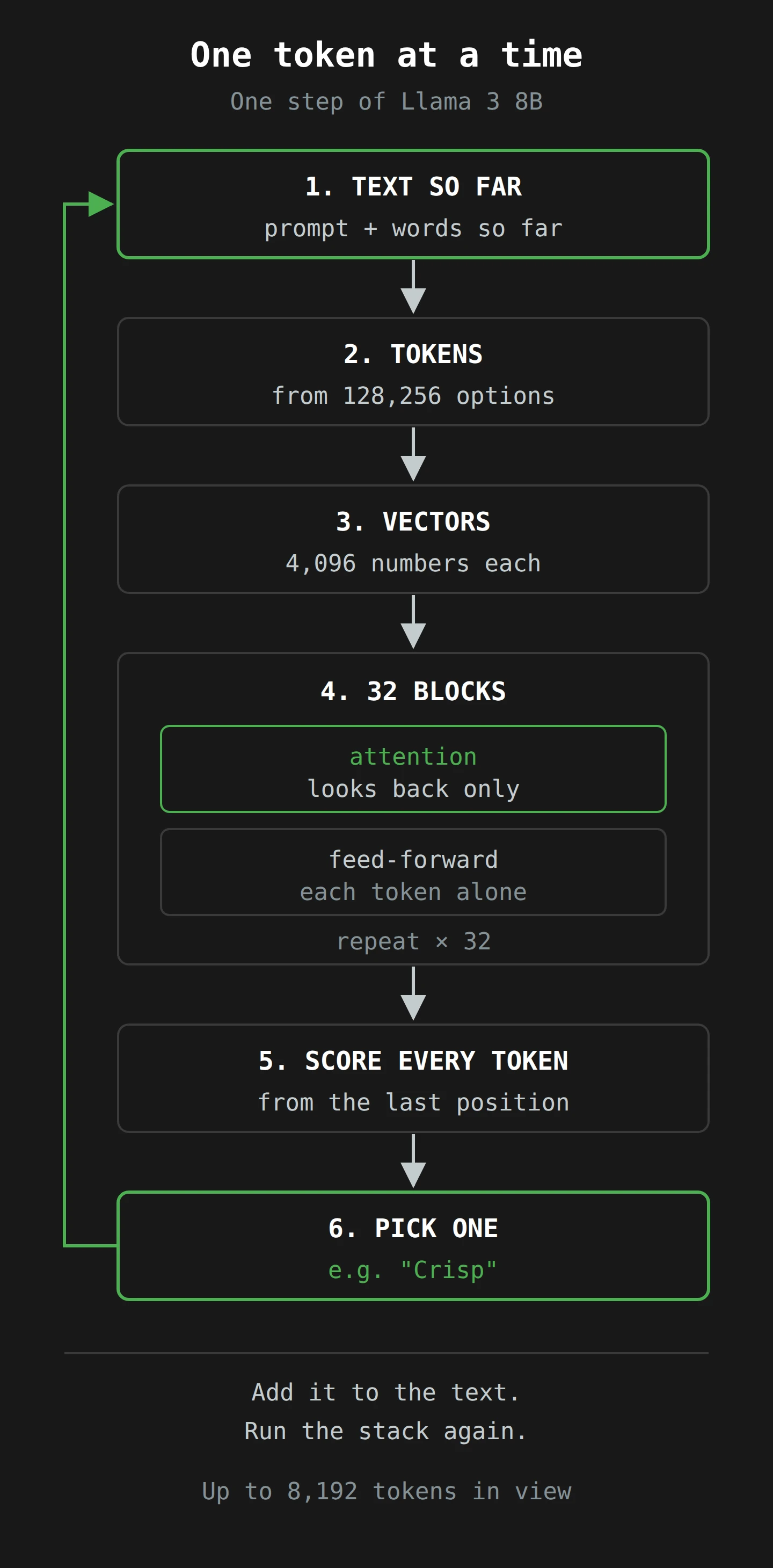 A flow from top to bottom. The text so far is split into tokens from a vocabulary of 128,256. Each token becomes 4,096 numbers. These pass through 32 blocks, each with attention that looks only backwards and a feed-forward layer. The model then scores every token in the vocabulary and picks one. An arrow loops back to the top: the new token joins the text and the whole stack runs again.