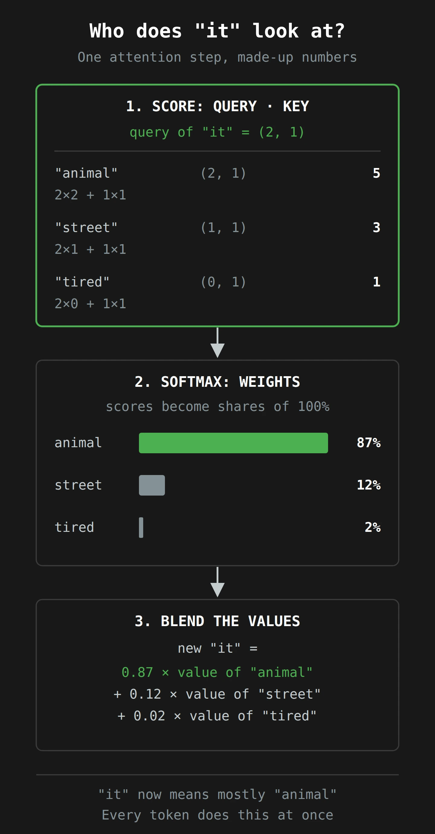 A three-step flow from top to bottom. The query of the word 'it' is compared with the keys of 'animal', 'street' and 'tired', giving scores of 5, 3 and 1 (encoder-style attention, where a word can see the words after it). A softmax turns those scores into weights of about 87%, 12% and 2%. The new meaning of 'it' is a blend of the three values, mostly 'animal'.