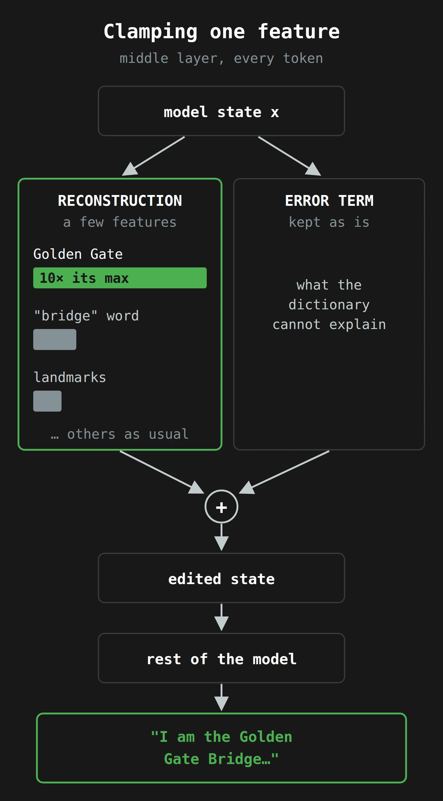 A flow from top to bottom. The model's middle-layer state splits into two parts: the sparse autoencoder's reconstruction, made of a few features, and the error term it cannot explain. In the reconstruction, the Golden Gate Bridge feature is clamped to ten times its maximum. The error term is left as it is. The two parts are added back together and passed through the rest of the model, which now replies that it is the Golden Gate Bridge.