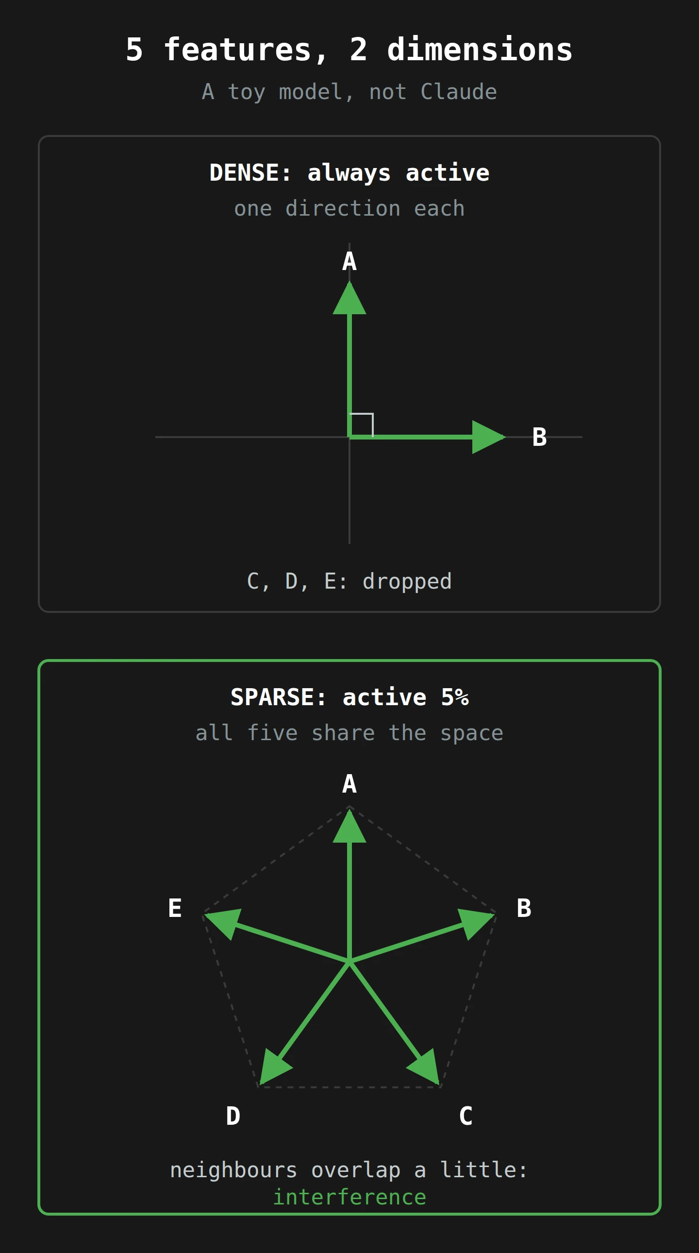 Two panels. In the top panel, with dense features, a two-dimensional space holds only two features at right angles and drops the other three. In the bottom panel, with sparse features, the same space holds all five features as five arrows spread evenly like a pentagon, at the cost of a small overlap between neighbours.