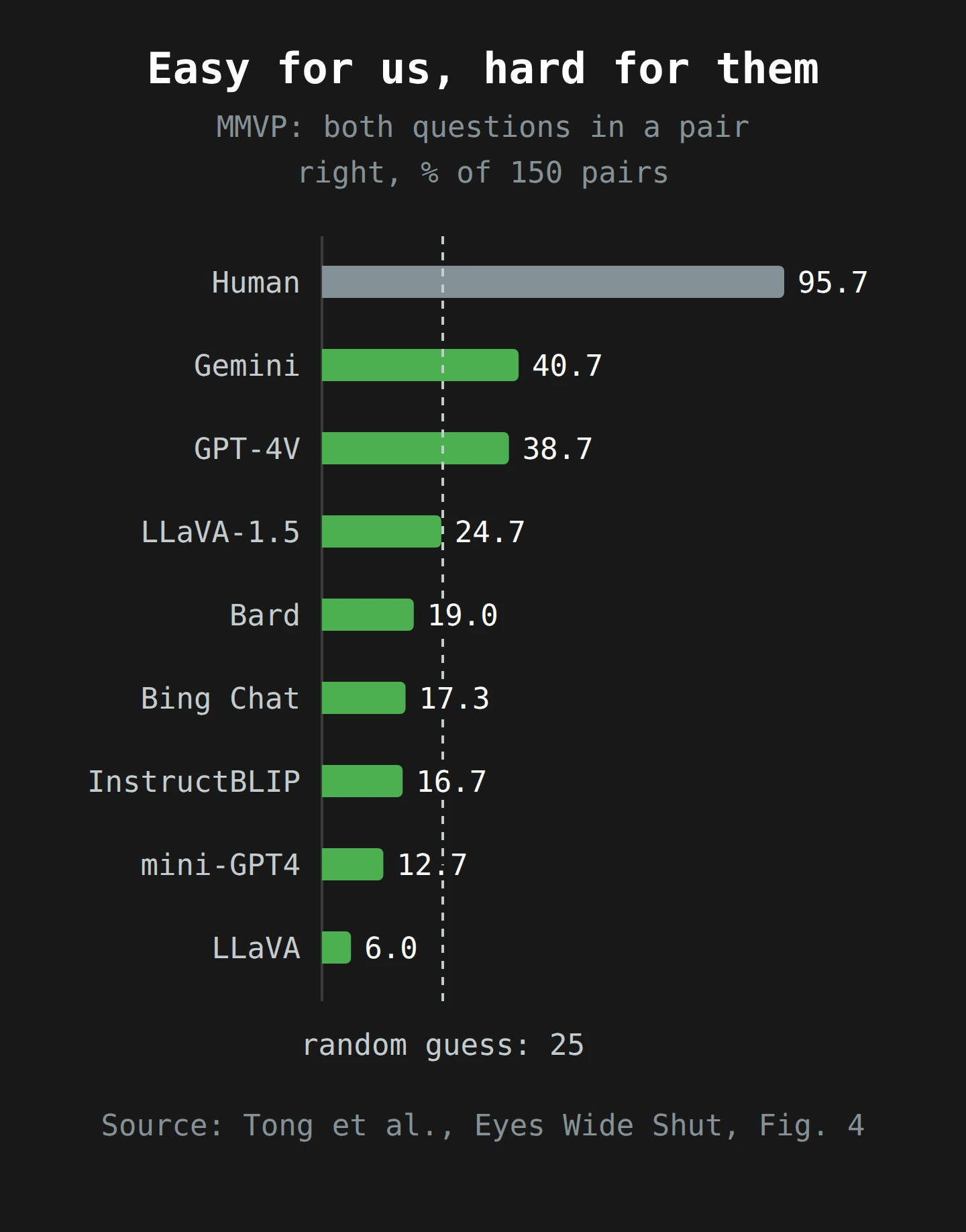 Bars for nine systems on simple visual questions about near-identical image pairs. Humans answer 95.7% of the questions correctly. The best models, Gemini and GPT-4V, get about 40%. Every other model scores below the 25% you would get by guessing.