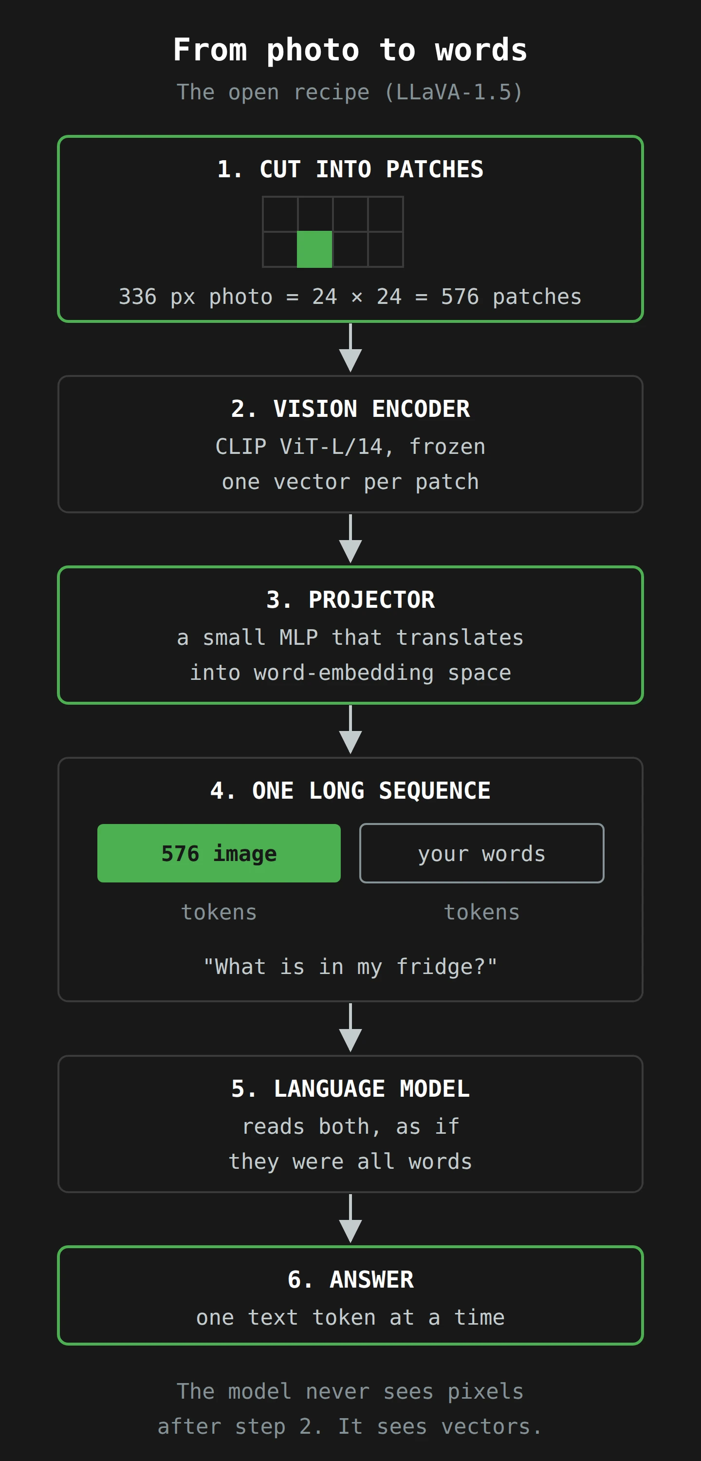A six-step flow from top to bottom. A 336-pixel photo is cut into 576 patches. A frozen CLIP vision encoder turns each patch into a vector. A small projector translates the vectors into the language model's word space. The 576 image tokens join the user's question in one sequence. The language model reads them all as if they were words and answers in text. After the encoder, the model never sees pixels again.