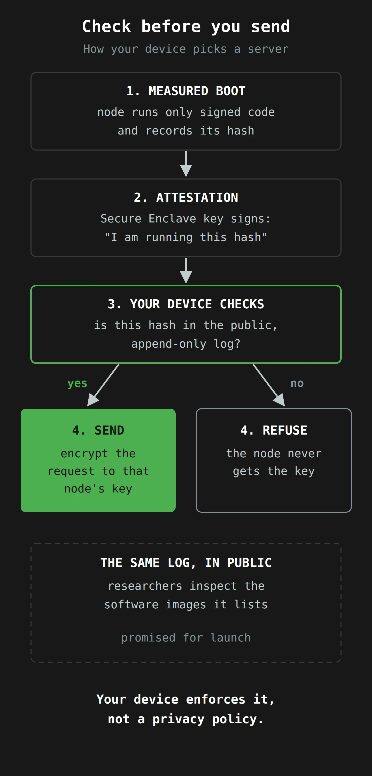A four-step check from top to bottom. The server boots only signed, measured code. Its hardware key vouches for that measurement. The phone looks the measurement up in a public log. Only if it matches does the phone encrypt the request to that server; otherwise it sends nothing. Researchers are promised the same images to inspect.