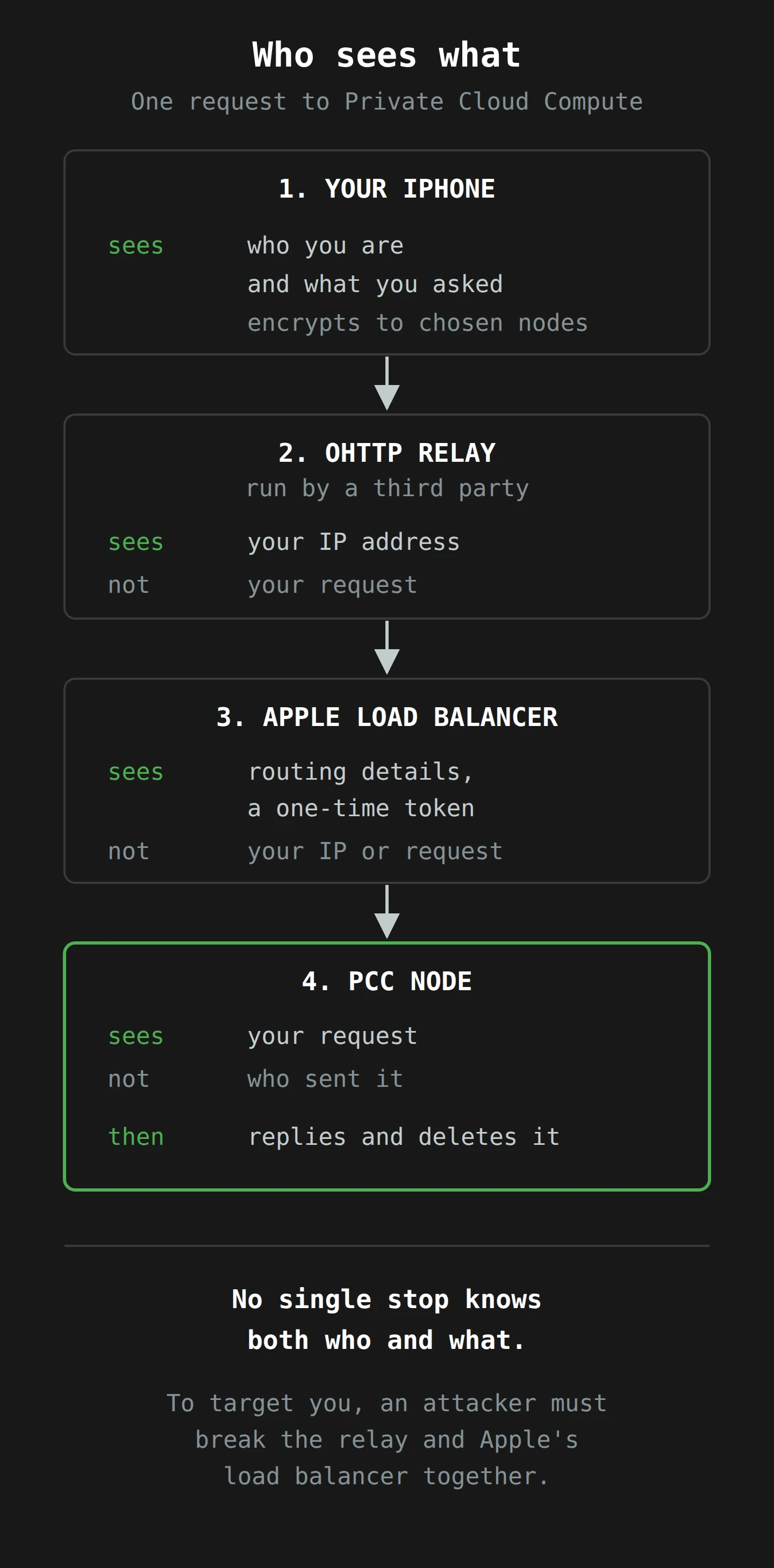 Four stops from top to bottom. Your phone knows everything. The third-party relay sees your IP address but not your request. Apple's load balancer sees only routing details and a one-time token. The server node reads the request but not who sent it, and deletes it after it replies. No single stop sees both who you are and what you asked.