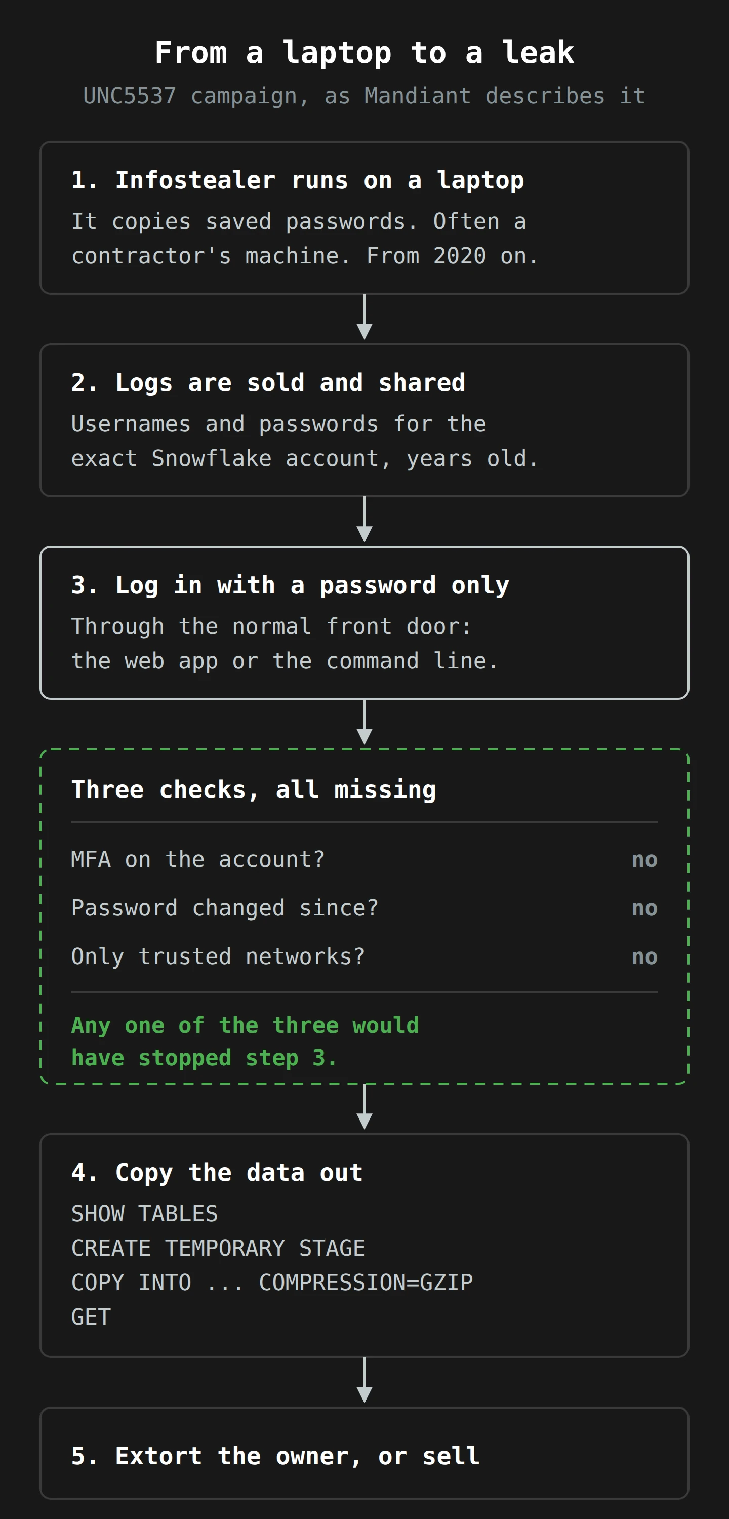 Five steps from top to bottom. Malware on a laptop copies saved passwords. The logs are sold. The attacker logs in with only a password, because the account had no MFA, the password had not changed since it was stolen and any network could connect. Any one of those three checks would have stopped the login. The attacker then copies the data out with four commands and extorts the owner.
