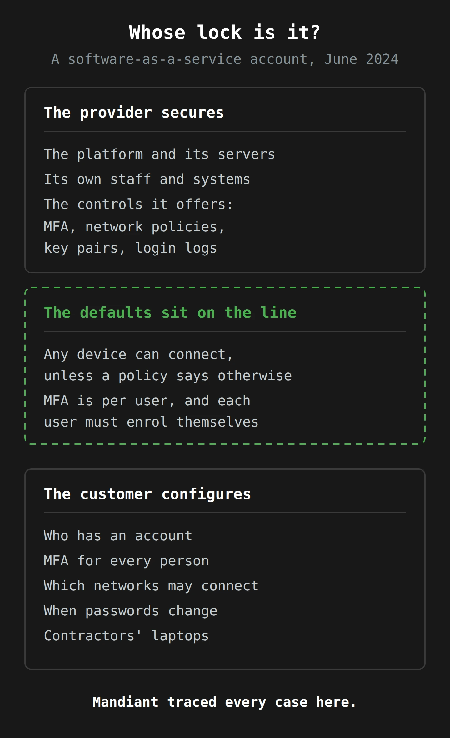 Three stacked blocks. The provider secures the platform, its own staff and the controls it offers. The customer decides who has an account, turns on MFA, limits networks, changes passwords and manages contractors' laptops. Between them sit the defaults: any device can connect and each user must enrol in MFA themselves. Every case Mandiant traced began on the customer side.