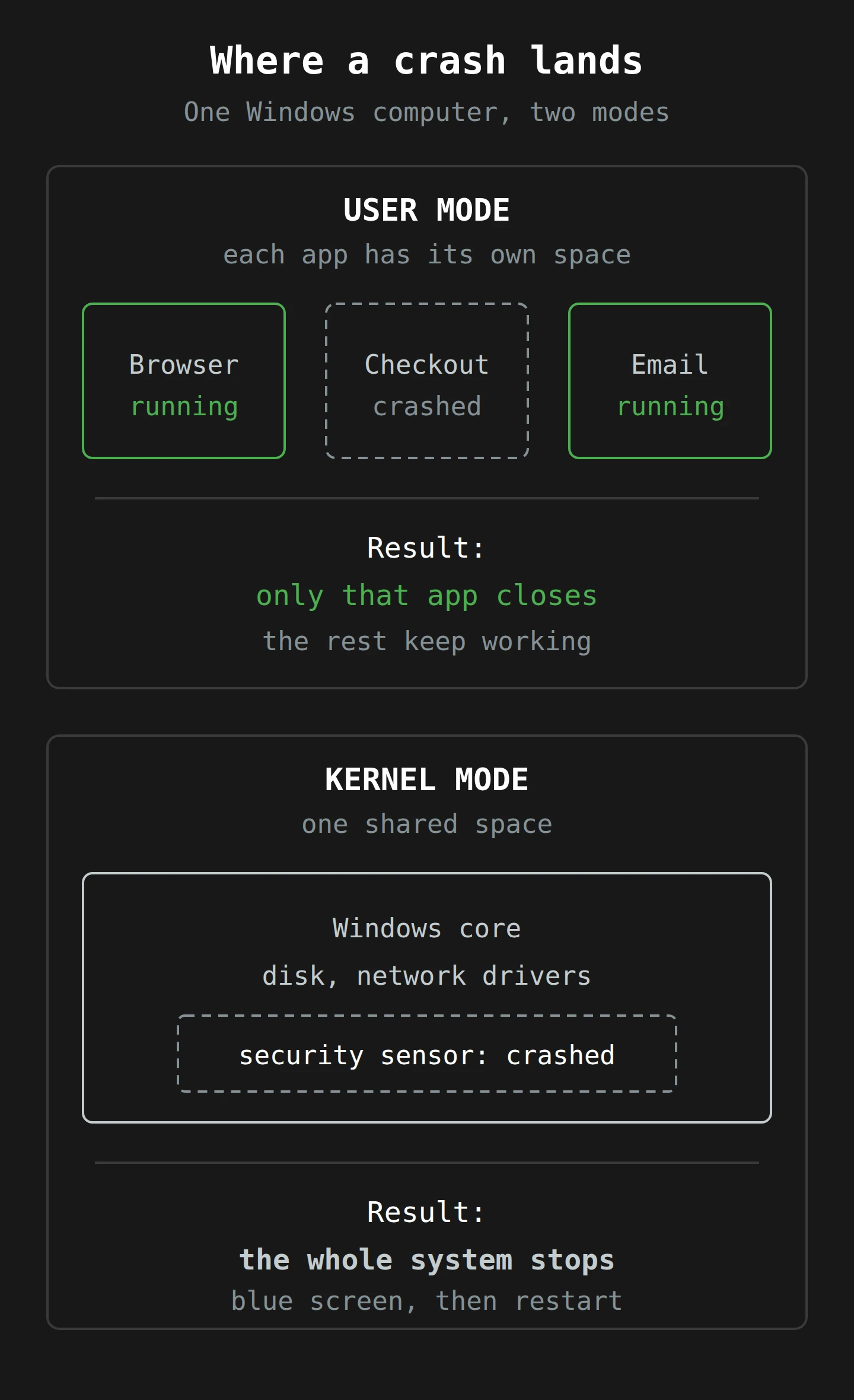 Two panels. In user mode, each app has its own box, so when one app crashes only that app closes and the others keep running. In kernel mode, Windows, drivers and the security sensor share one space, so when one driver crashes the whole computer stops with a blue screen.