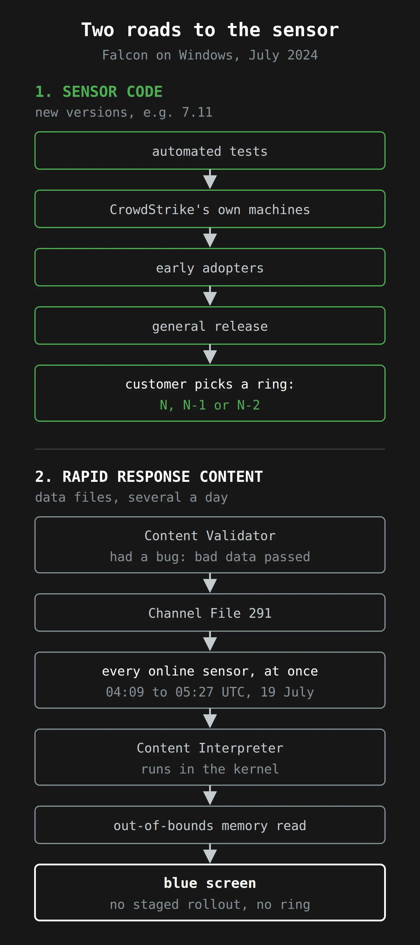 Two roads to the same sensor. Sensor code goes through tests, CrowdStrike's own machines, early adopters and general release, and customers choose how far behind to stay. Rapid Response Content passed one validator with a bug, then went to every online Windows sensor at once, where the kernel-level interpreter read out of bounds and the machine crashed.
