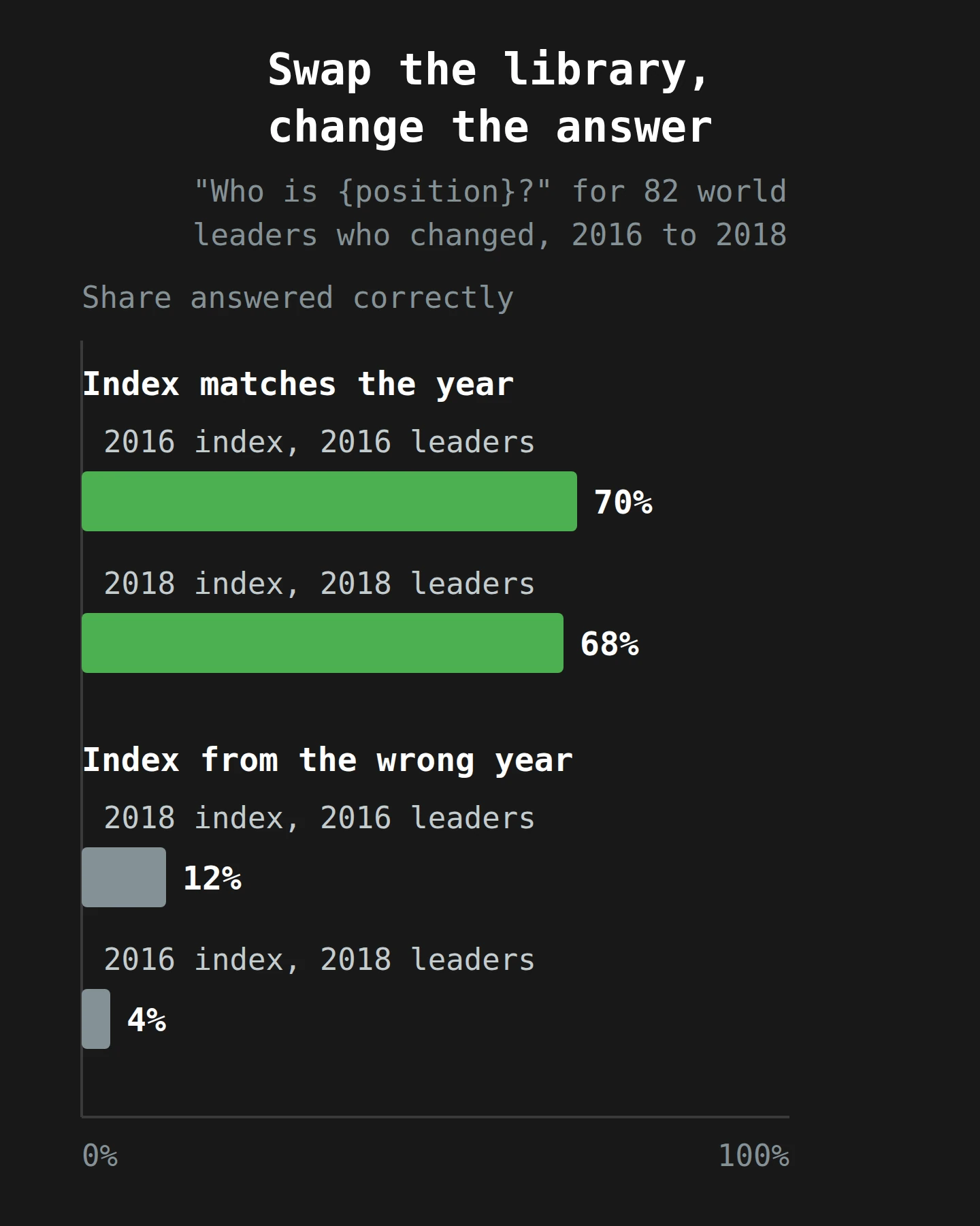 Four bars. When the RAG model's Wikipedia index matched the year of the question, it named the right world leader 70% and 68% of the time. With the index from the wrong year, it scored 12% and 4%. The same model, with a different library, gave different answers.
