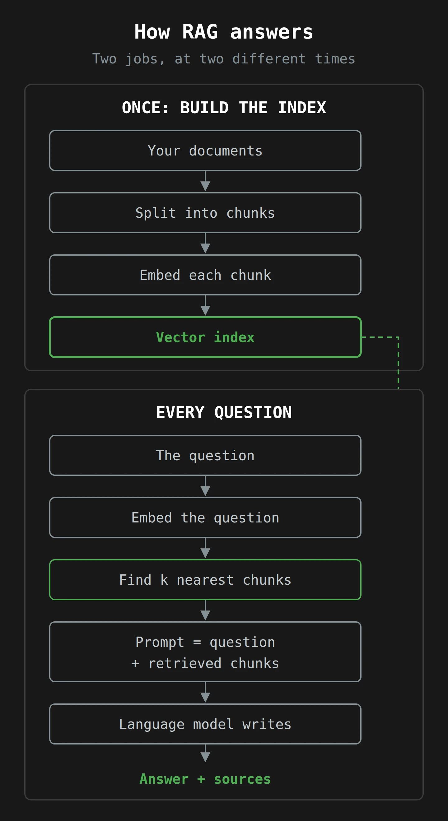 Two stages. Once, ahead of time, documents are split into chunks, each chunk is turned into an embedding, and the embeddings go into a vector index. For every question, the question is embedded, the index returns the nearest chunks, and the question and those chunks go into the prompt so the language model can write an answer with sources.