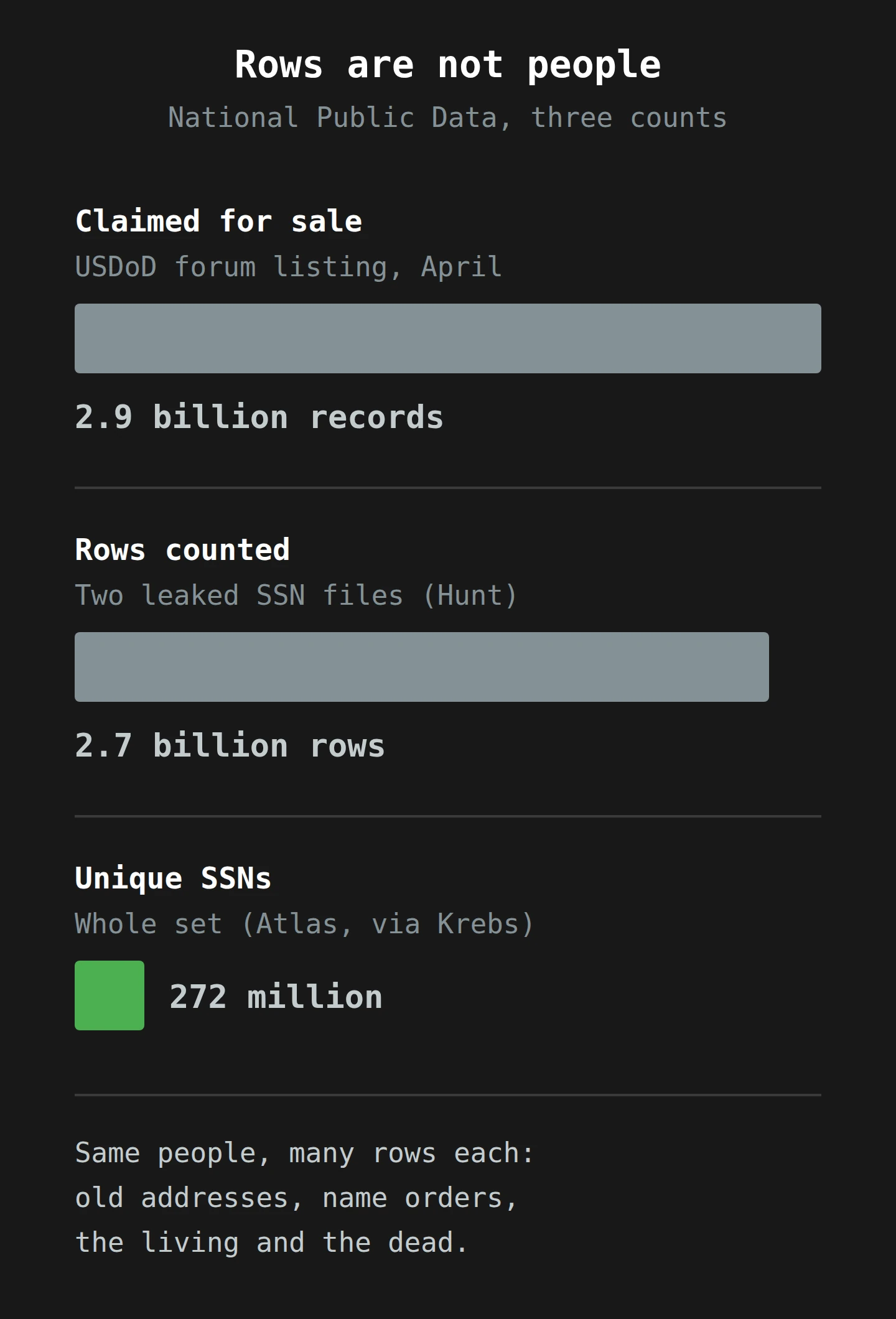 Three bars on one scale. 2.9 billion records were claimed for sale. About 2.7 billion rows were counted in the leaked files. Only 272 million unique Social Security numbers were in the whole set, about a tenth of the headline figure, because each person appears on many rows.