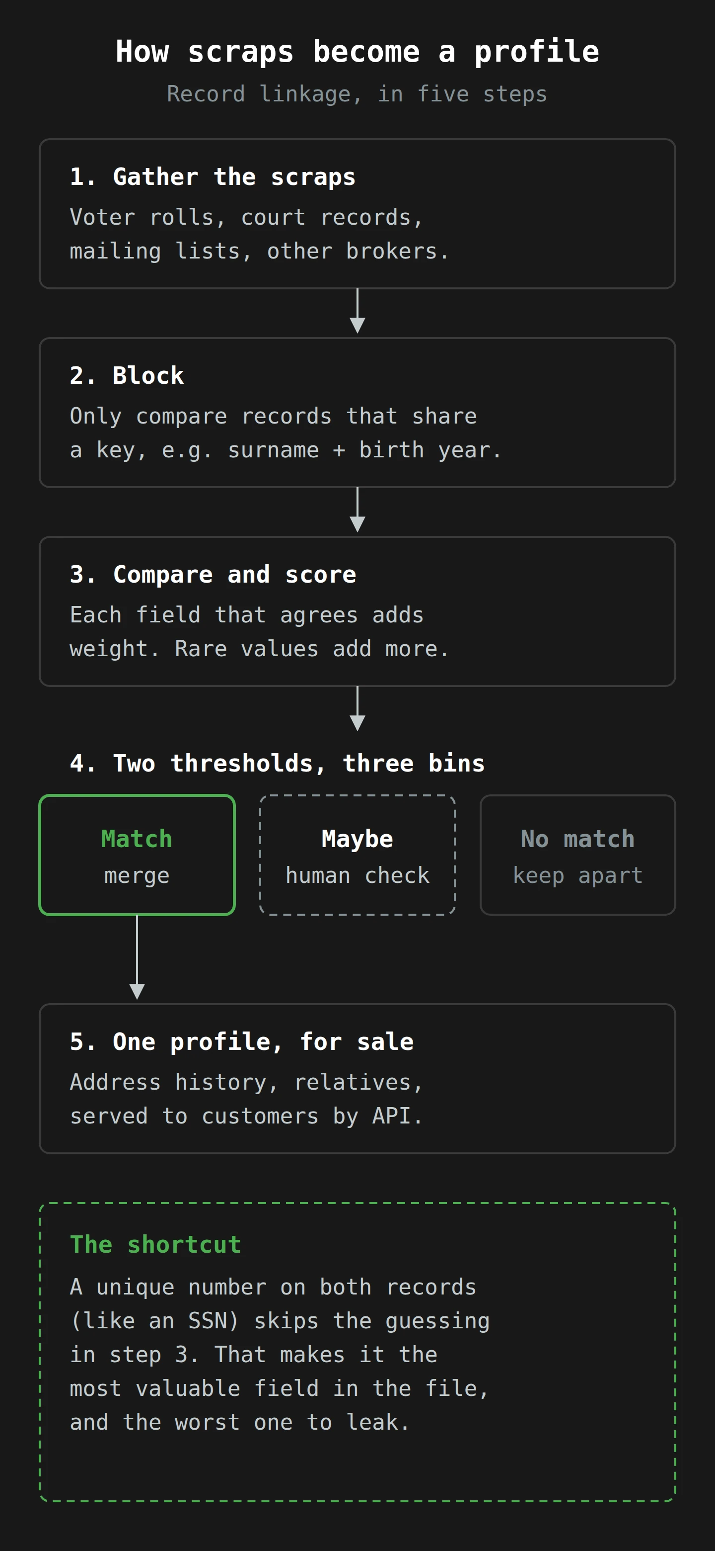 Five steps from top to bottom. Records are gathered from many sources, grouped so only likely pairs are compared, scored field by field, and sorted by two thresholds into match, maybe and no match. Matches become one profile sold by API. A note at the foot says a unique number such as an SSN on both records skips the guessing, so it is the most valuable field to hold and the worst to leak.