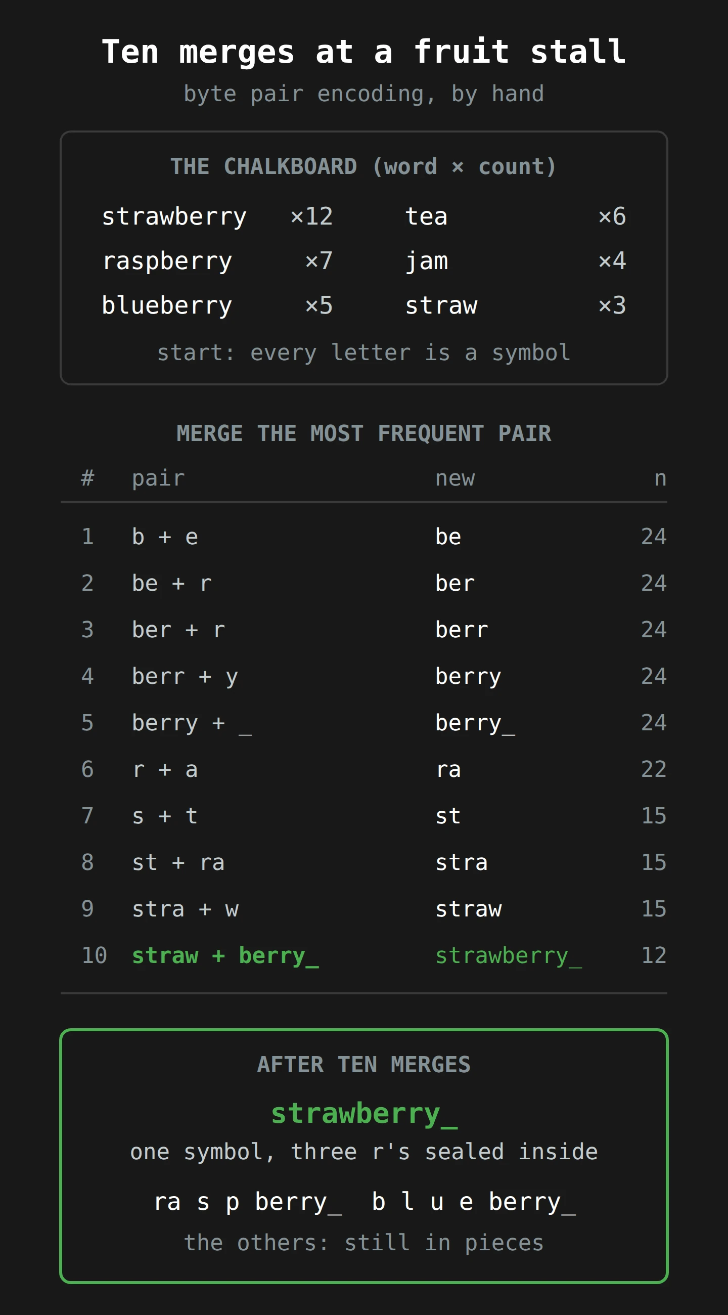 A table of ten byte pair encoding merges on a small list of fruit words. The berry ending merges first because it appears in three words, then straw, and the tenth merge joins them, so strawberry becomes one symbol with its three r's sealed inside, while raspberry and blueberry stay in several pieces.