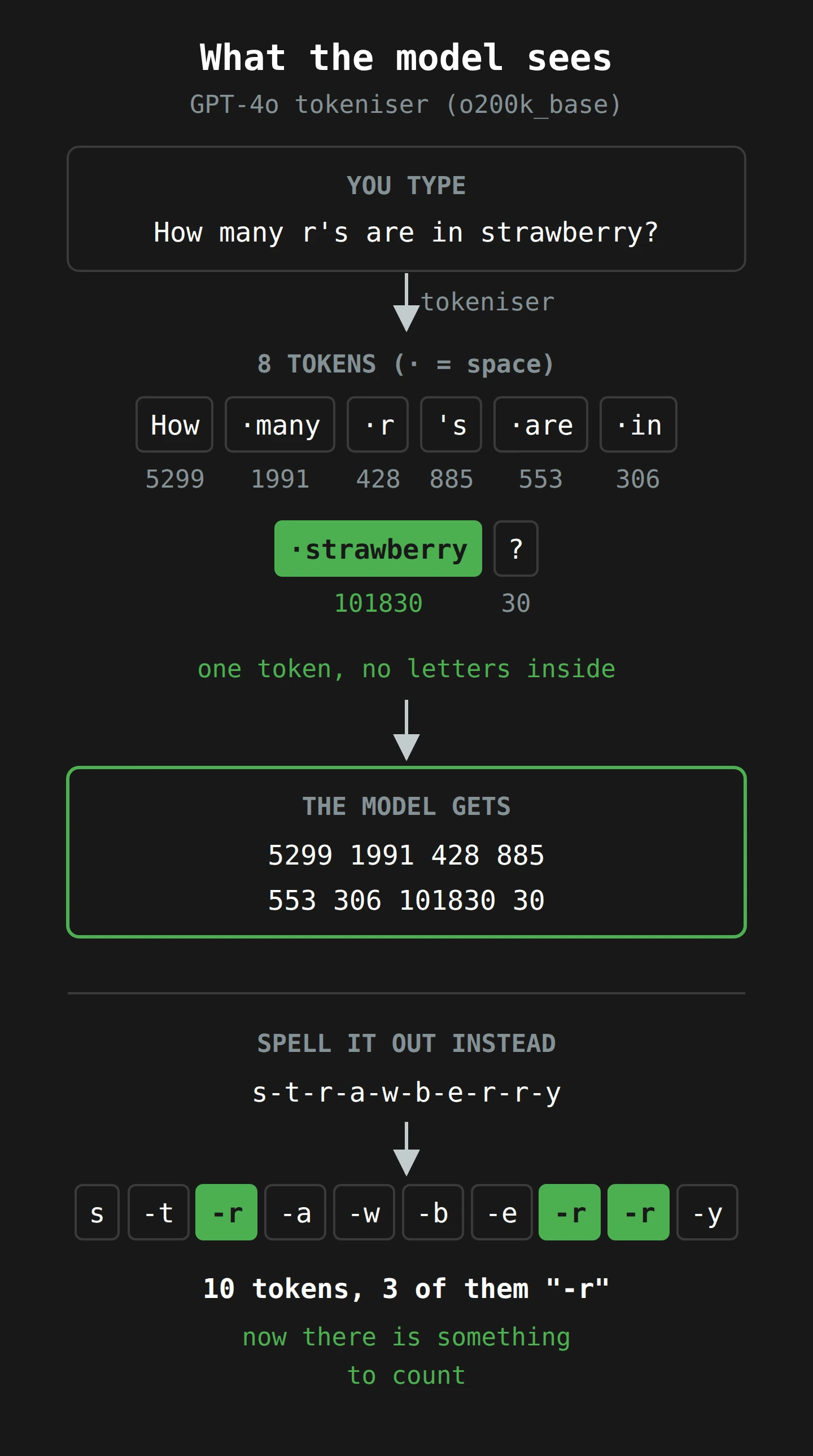A flow from top to bottom. The question How many r's are in strawberry becomes eight tokens, and strawberry with its leading space is a single token, number 101830, with no letters inside. The model receives only eight numbers. Below, the word spelled out with hyphens becomes ten tokens, three of which are -r, so there is something to count.