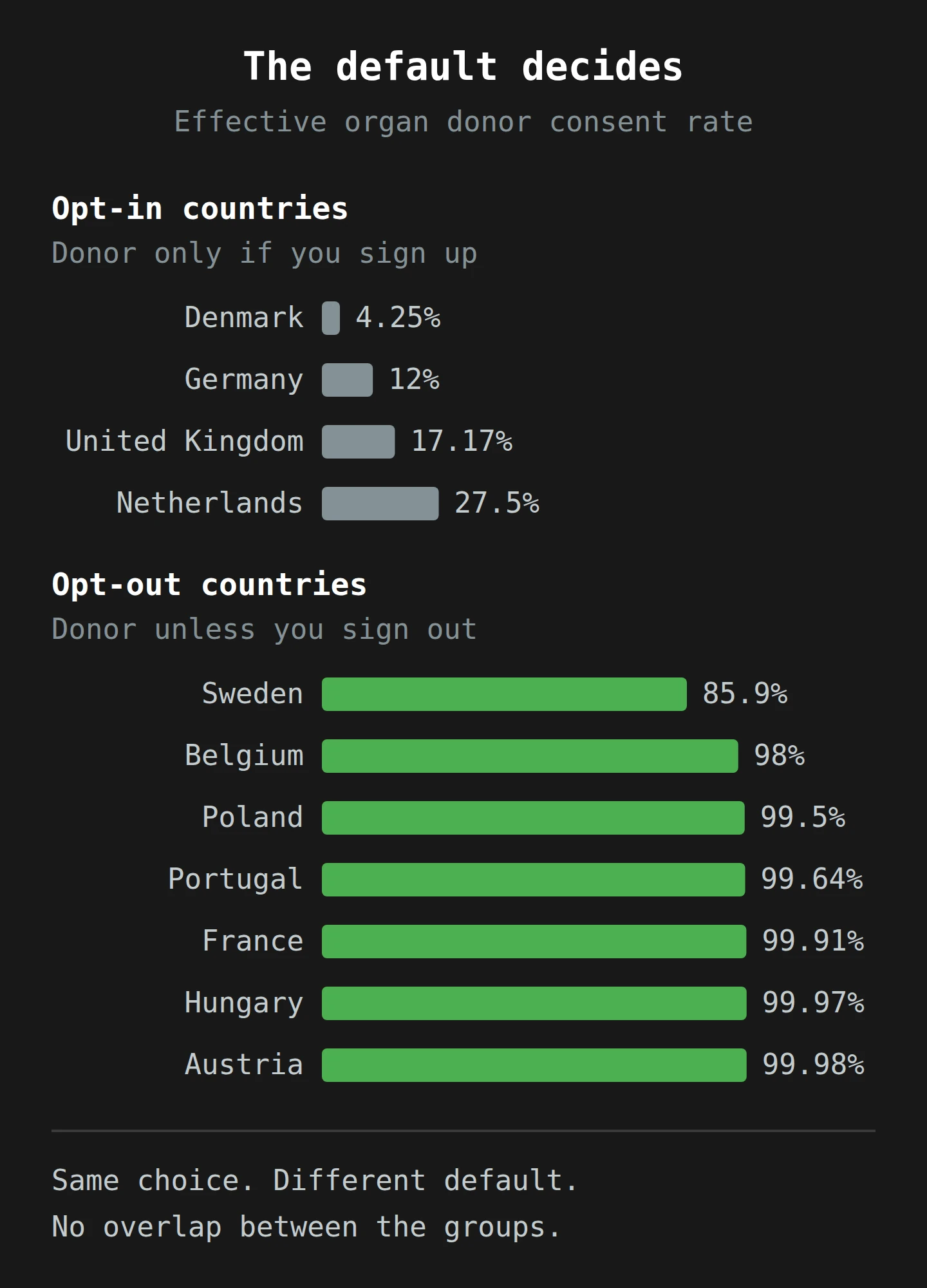 Two groups of bars. In four opt-in countries, between 4.25% and 27.5% of people were organ donors. In seven opt-out countries, between 85.9% and 99.98% were. The two groups do not overlap: the default, not the country, decides.