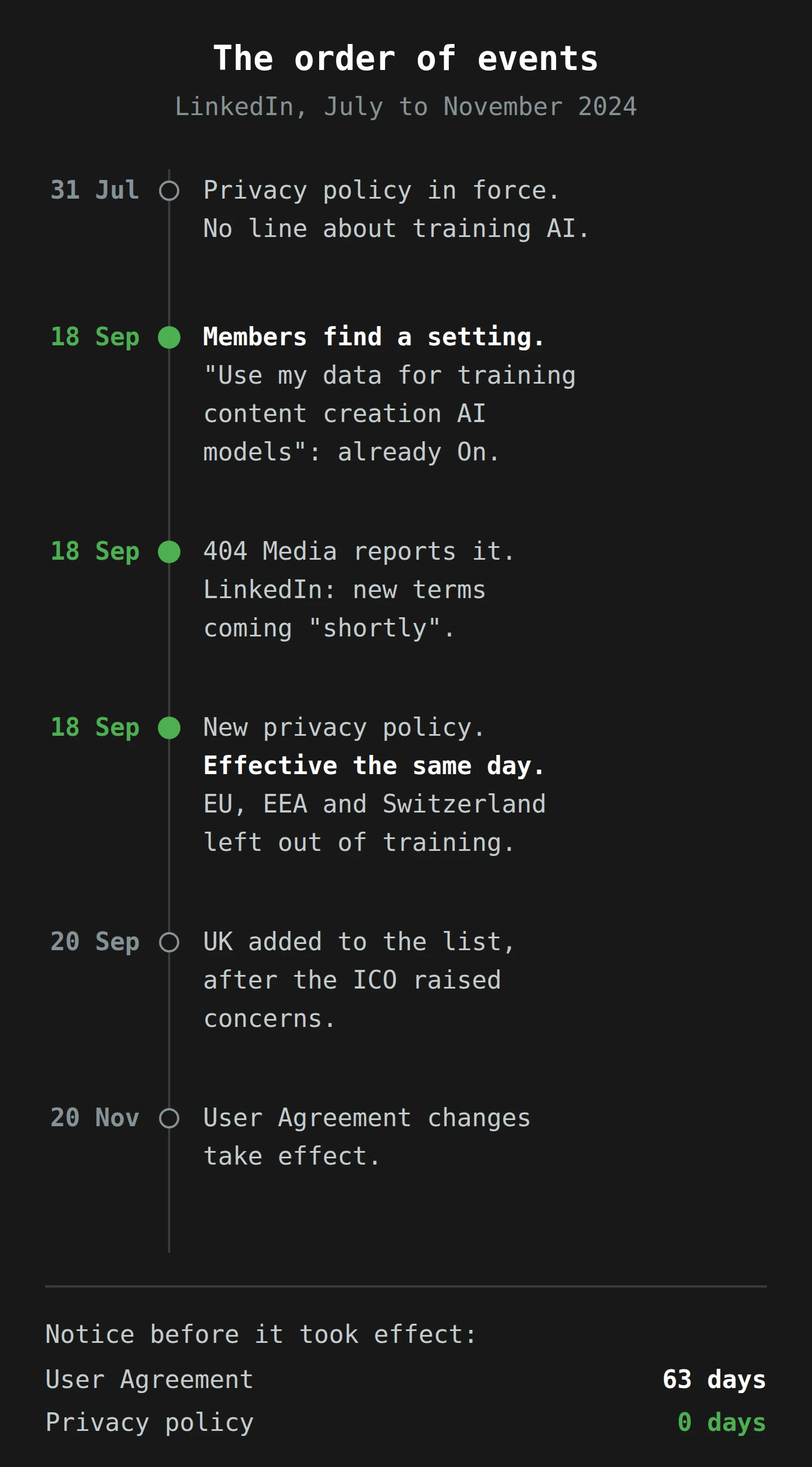 A timeline from July to November 2024. On 18 September, members found the AI training setting already on, 404 Media reported it, and LinkedIn published a new privacy policy that took effect the same day. The UK was added to the excluded regions on 20 September. The User Agreement changes take effect on 20 November. The User Agreement got 63 days' notice; the privacy policy got none.