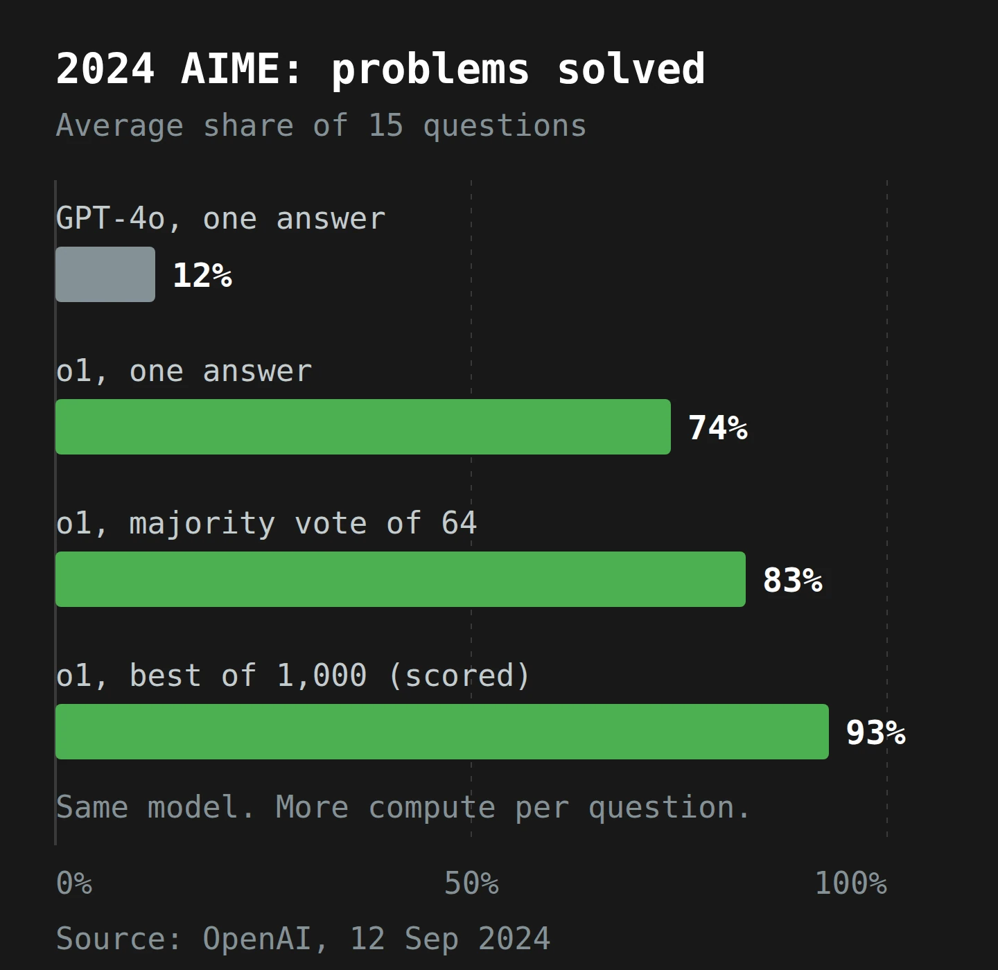 Horizontal bar chart of the average share of 2024 AIME problems solved: GPT-4o with one answer 12%; o1 with one answer 74%; o1 with a majority vote of 64 answers 83%; o1 with the best of 1,000 answers picked by a learned scorer 93%. The same o1 model gains about 19 points from extra answer-time compute alone.