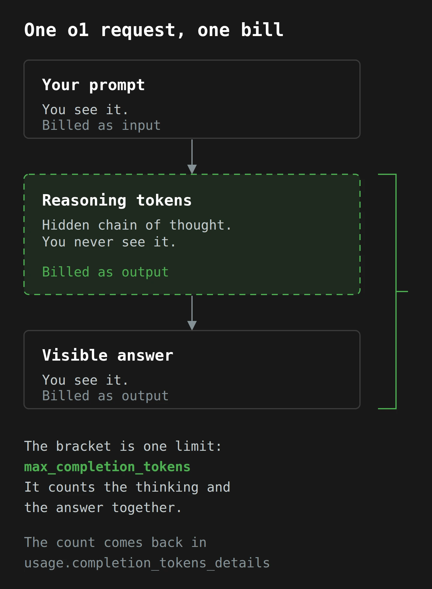 Three stacked boxes for one o1 request: your prompt, which you see and pay for as input; hidden reasoning tokens, which you never see but pay for as output; and the visible answer, which you see and pay for as output. A bracket shows that max_completion_tokens covers the reasoning and the answer together.