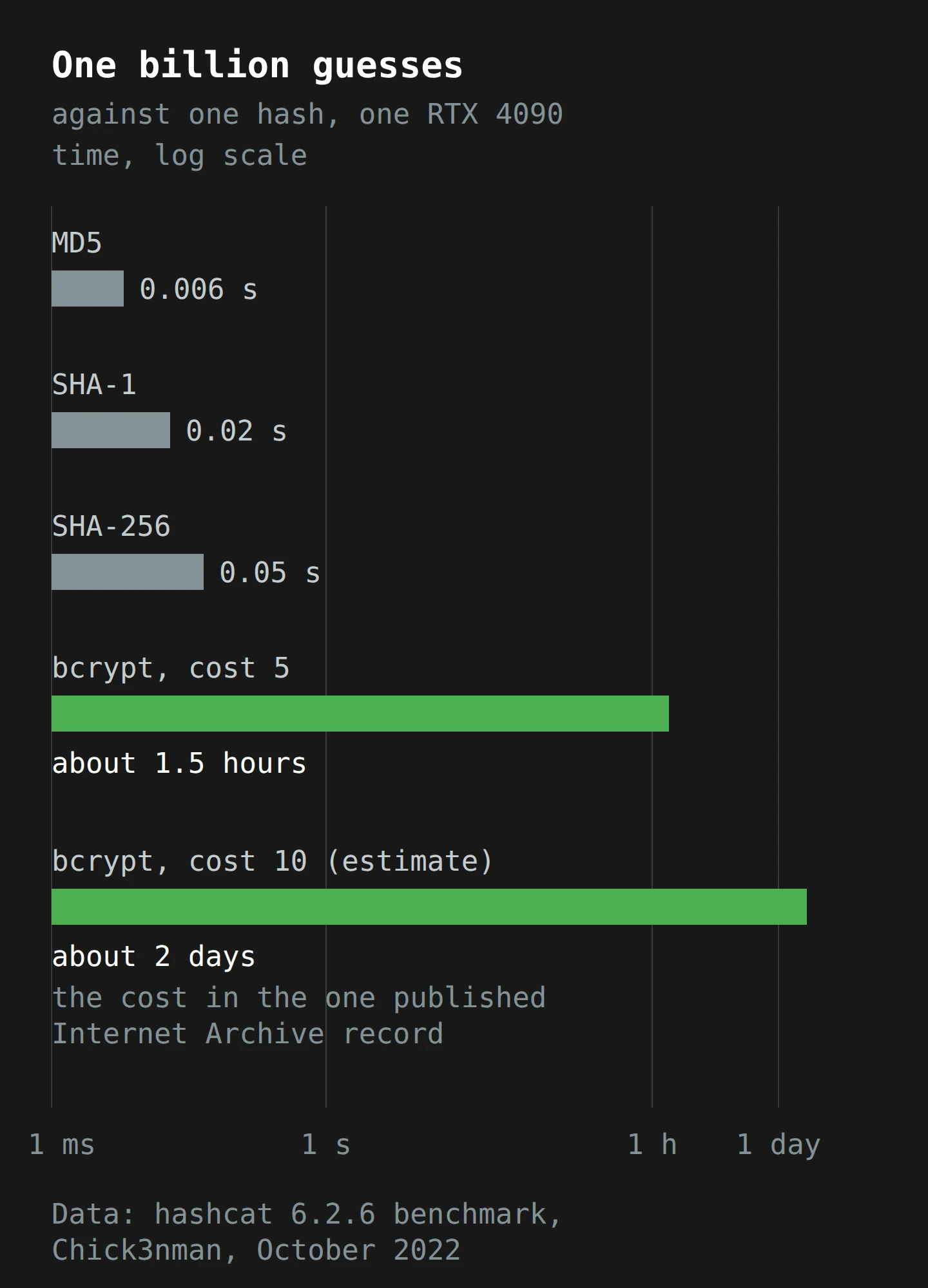 Five bars on a log scale showing how long one graphics card takes to try one billion guesses against one hash. MD5, SHA-1 and SHA-256 take less than a tenth of a second. bcrypt at cost 5 takes about an hour and a half, and bcrypt at cost 10, the cost in the Internet Archive record that was published, takes about two days.