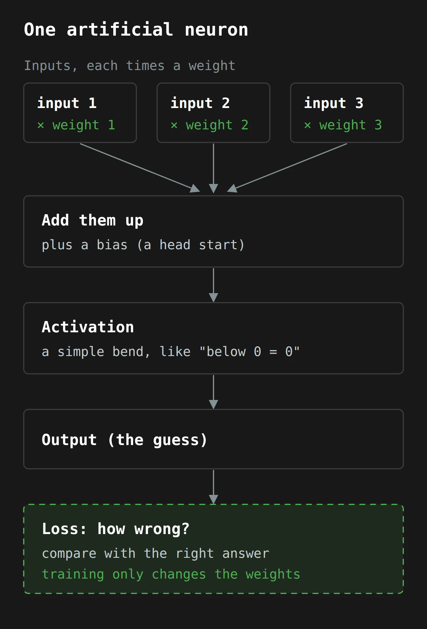 A tall flow of five boxes: three inputs, each multiplied by its own weight, feed into a box that adds them up with a bias; that goes through an activation, a simple bend; that gives an output, the guess; and the guess is compared with the right answer to give the loss. Training changes only the weights.