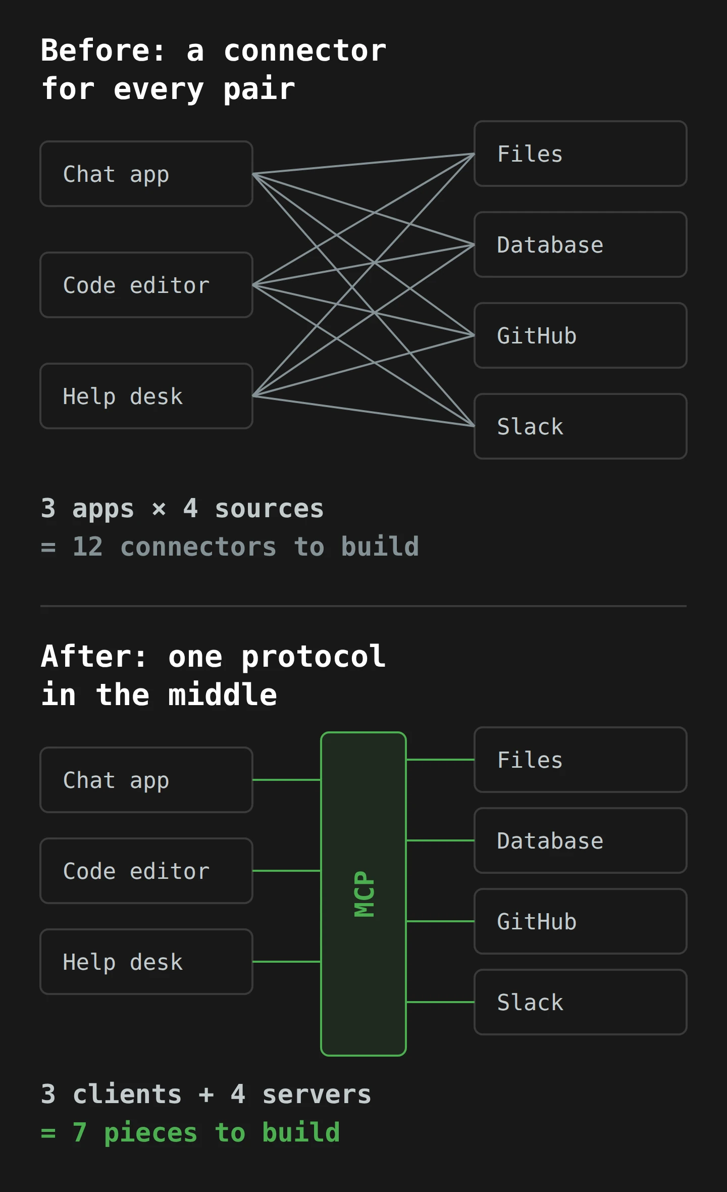 Two panels. Top: three apps (chat app, code editor, help desk) each joined by its own line to four sources (files, database, GitHub, Slack), twelve lines in total: 3 apps × 4 sources = 12 connectors. Bottom: the same apps and sources each joined once to a single MCP bar in the middle: 3 clients + 4 servers = 7 pieces. A shared protocol turns multiplication into addition.