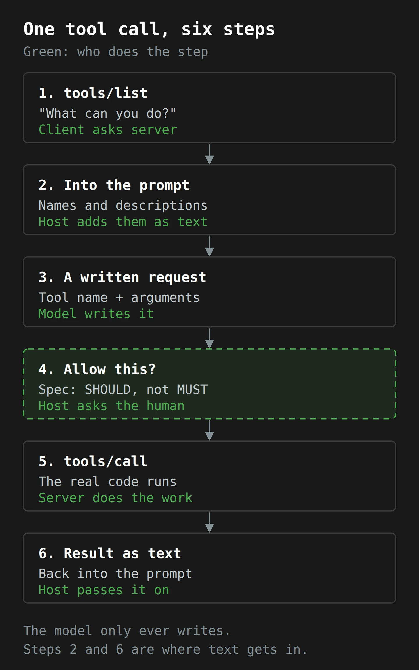 Six stacked steps for one MCP tool call, each labelled with who does it: 1, tools/list, the client asks the server what it can do; 2, the host adds the tool names and descriptions to the prompt as text; 3, the model writes a request with a tool name and arguments; 4, the host asks the human to allow it, which the spec says SHOULD happen, not MUST; 5, tools/call, the server runs the real code; 6, the host passes the result back into the prompt as text. The model only ever writes, and steps 2 and 6 are where outside text gets in.