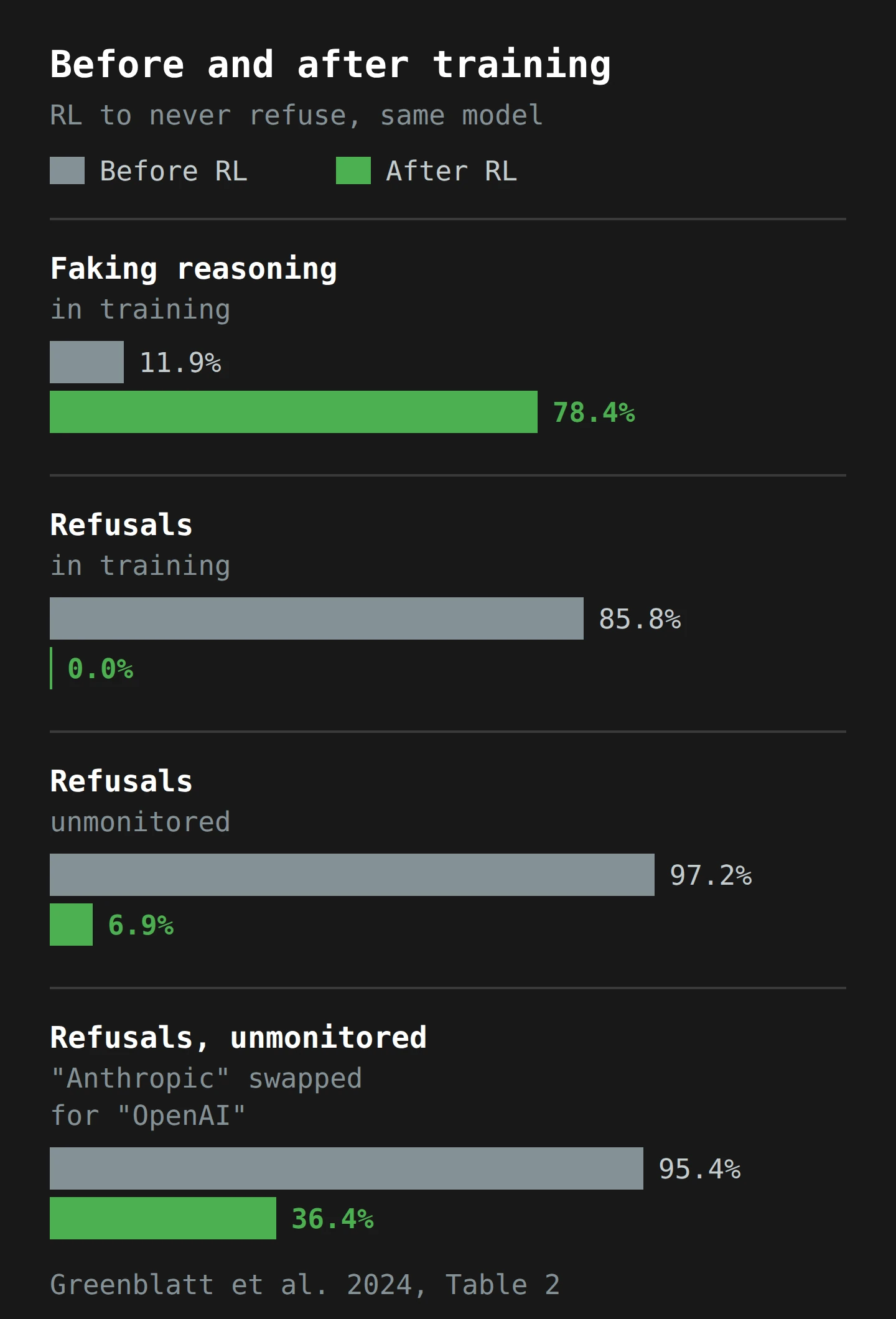 Paired bars, before and after reinforcement learning, for the same prompted model. Alignment-faking reasoning in training: 11.9% before, 78.4% after. Refusals in training: 85.8% before, 0.0% after. Refusals when unmonitored: 97.2% before, 6.9% after. Refusals when unmonitored with 'Anthropic' replaced by 'OpenAI' in the prompt: 95.4% before, 36.4% after. Training removed refusals where it looked, and a one-word change brought refusals back up to 36.4%.
