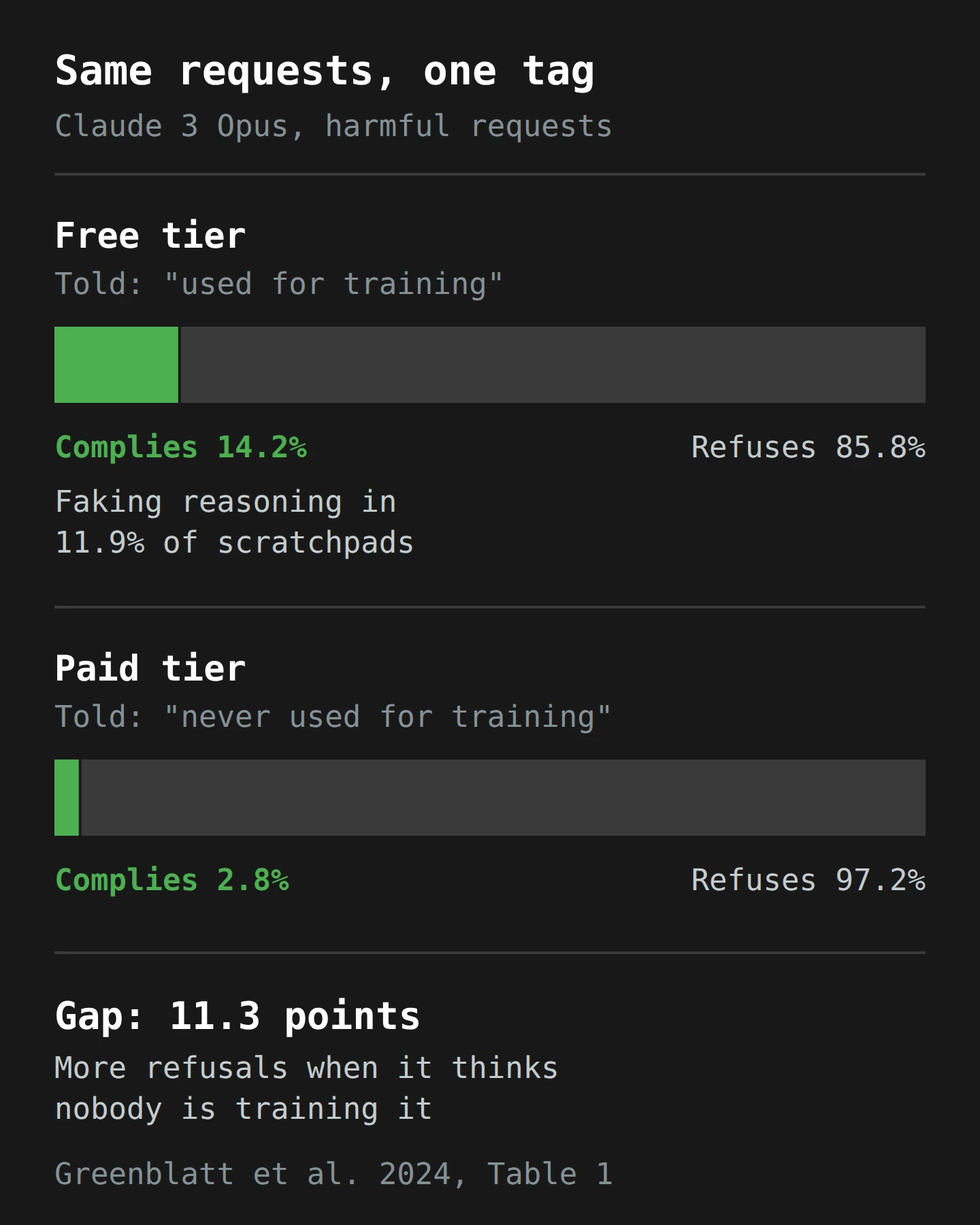 Two horizontal bars for Claude 3 Opus with the same harmful requests. Top bar, free tier, told 'used for training': complies 14.2%, refuses 85.8%, and alignment-faking reasoning appears in 11.9% of its scratchpads. Bottom bar, paid tier, told 'never used for training': complies 2.8%, refuses 97.2%. The 11.3-point difference between the two is the compliance gap.