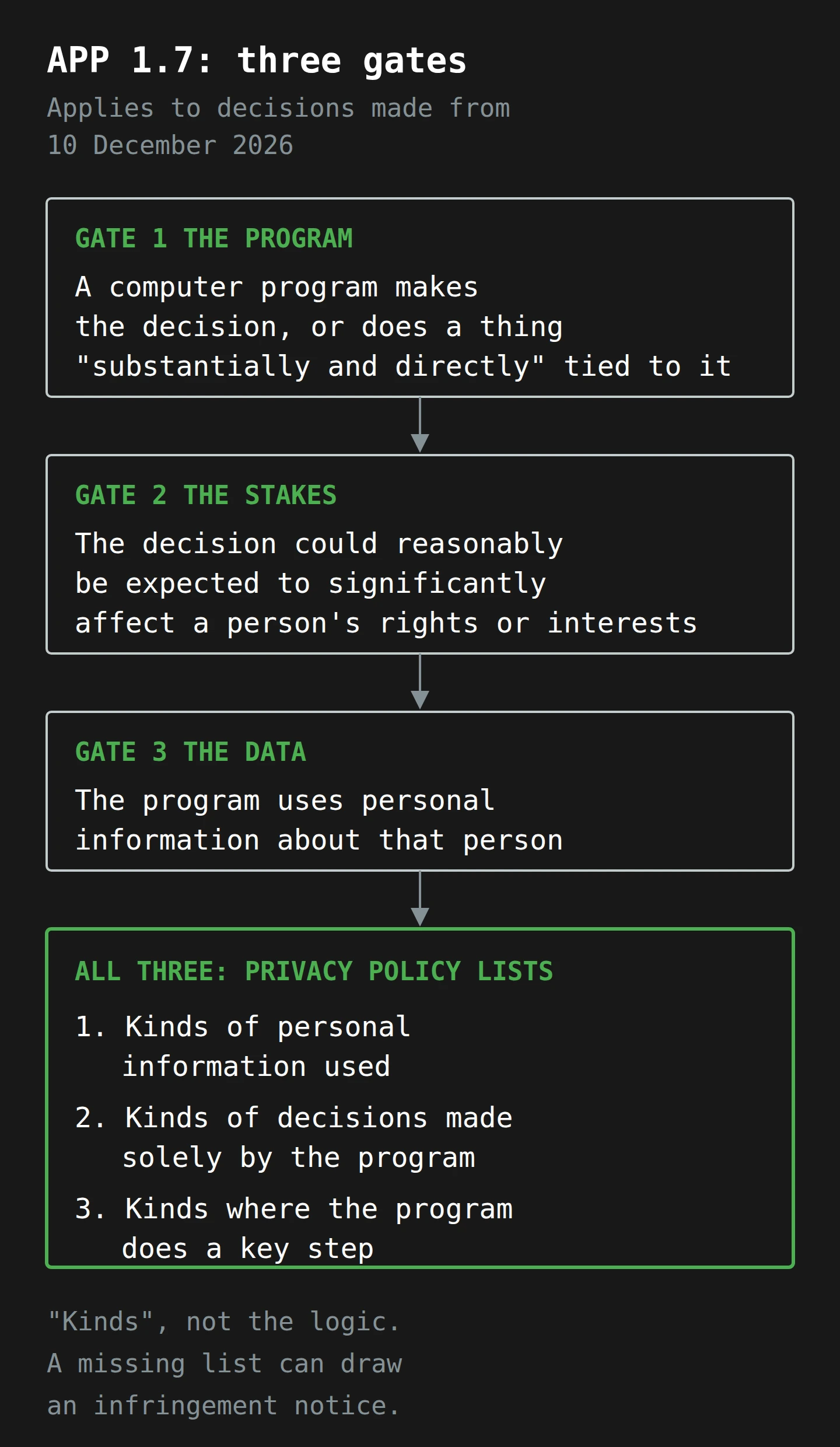 Three stacked gates. Gate 1, the program: a computer program makes the decision, or does a thing substantially and directly related to it. Gate 2, the stakes: the decision could reasonably be expected to significantly affect a person's rights or interests. Gate 3, the data: the program uses personal information about that person. If all three are met, the privacy policy must list the kinds of personal information used, the kinds of decisions made solely by the program, and the kinds where the program does a key step. It is kinds, not the logic, and a missing list can draw an infringement notice. Applies to decisions made from 10 December 2026.