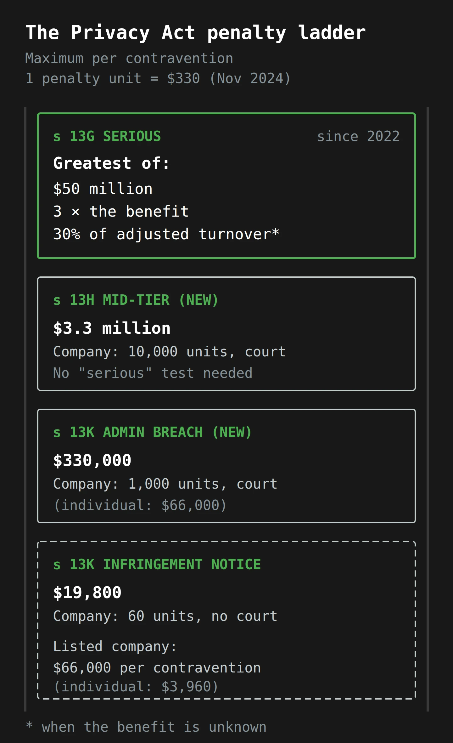 A ladder with four rungs, maximum penalties per contravention. Top, section 13G, serious interference: the greatest of $50 million, three times the benefit, or 30% of adjusted turnover when the benefit is unknown, unchanged since 2022. Second, section 13H, a new mid-tier: $3.3 million for a company, 10,000 penalty units, by court order, no 'serious' test. Third, section 13K, administrative breaches such as privacy policy content: $330,000 for a company, 1,000 penalty units, by court order; $66,000 for an individual. Bottom, a section 13K infringement notice: $19,800 for a company, 60 units, no court needed; $66,000 per contravention for a listed company; $3,960 for an individual. The bottom two rungs are new and much easier to reach.