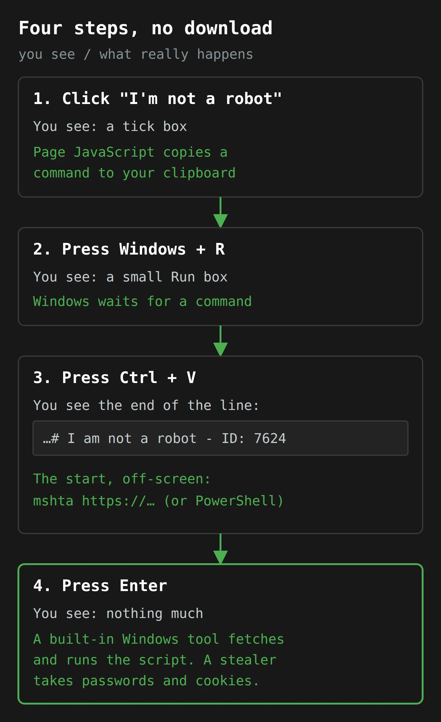 Four stacked steps. Clicking the tick box copies a command to the clipboard. Windows+R opens the Run box. Ctrl+V pastes the command, but the box shows only a fake verification line at the end, with the mshta command off-screen. Enter runs it, and a built-in Windows tool fetches a script that installs a password stealer.
